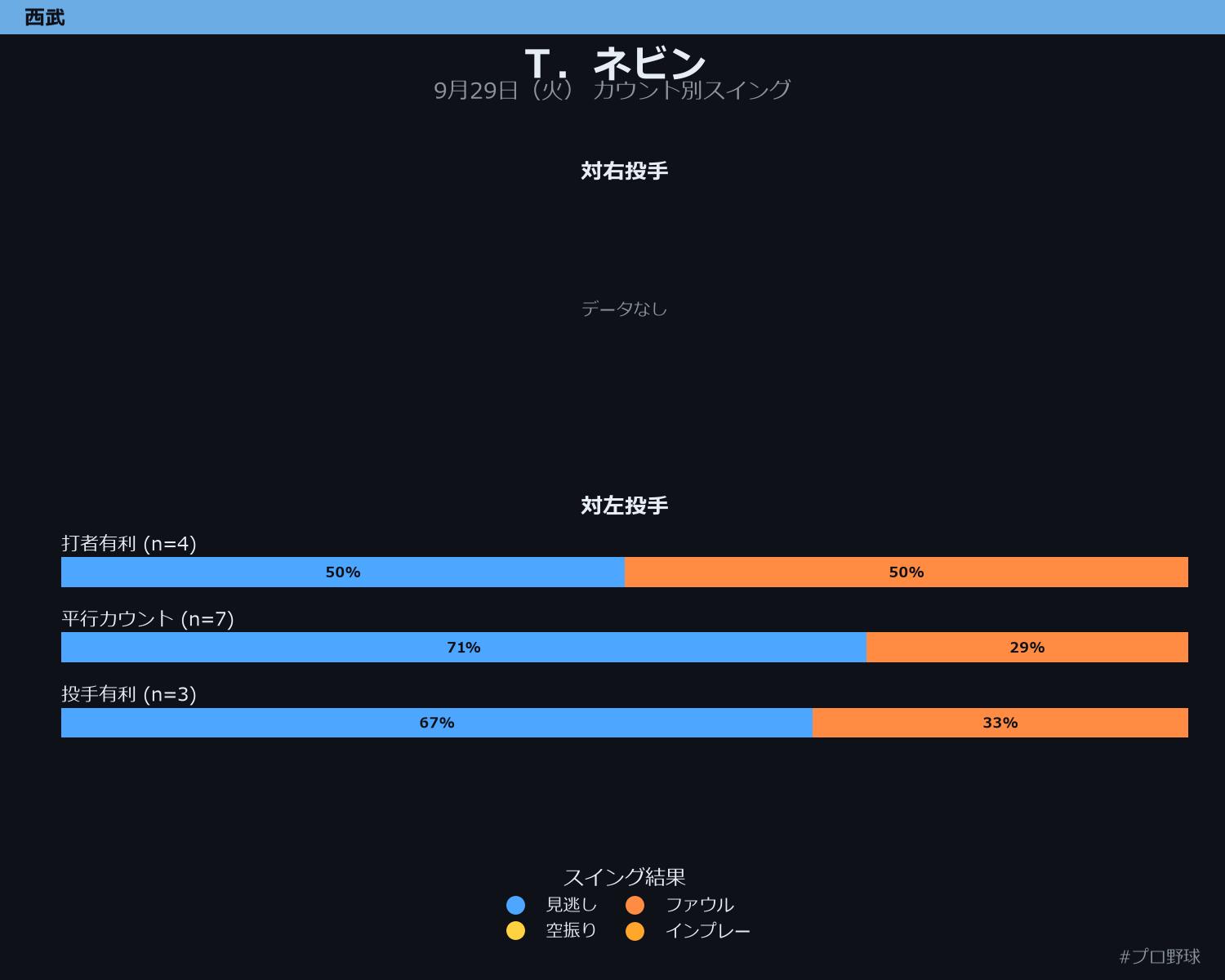 T.ネビン カウント別スイング