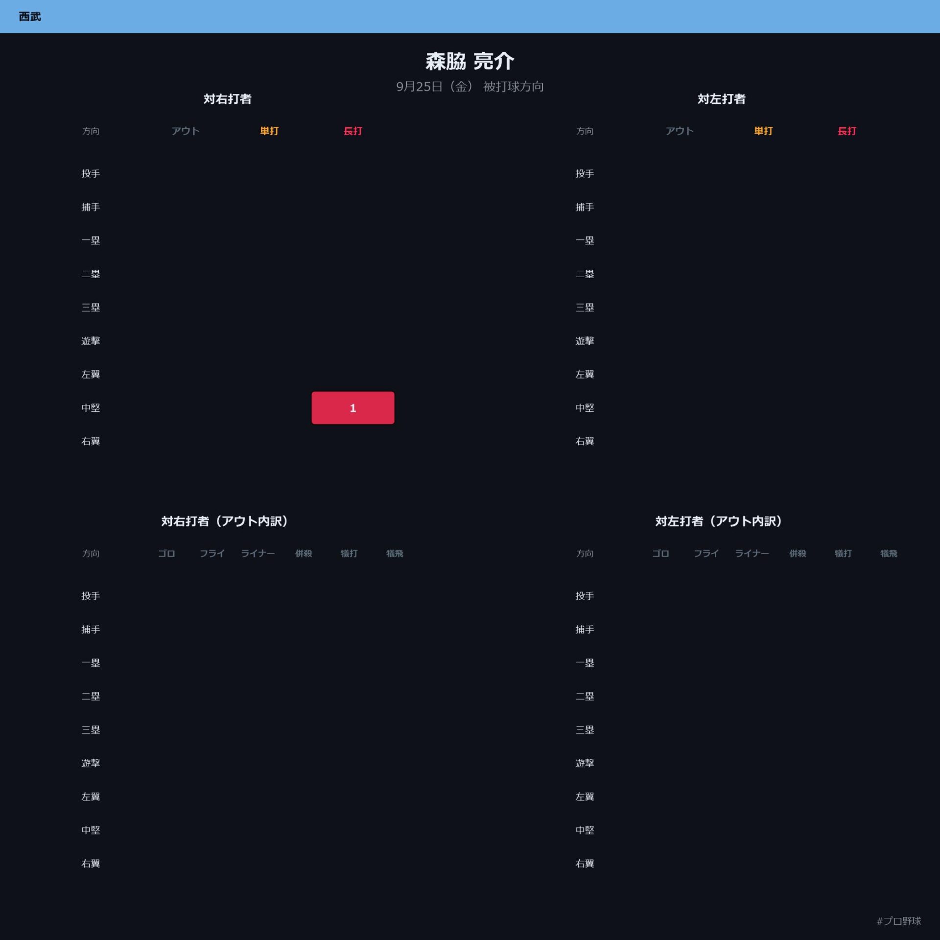 森脇 亮介 被打球方向