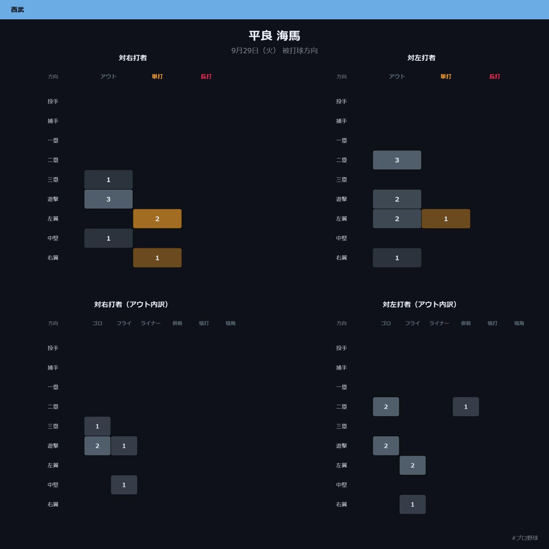 平良 海馬 被打球方向