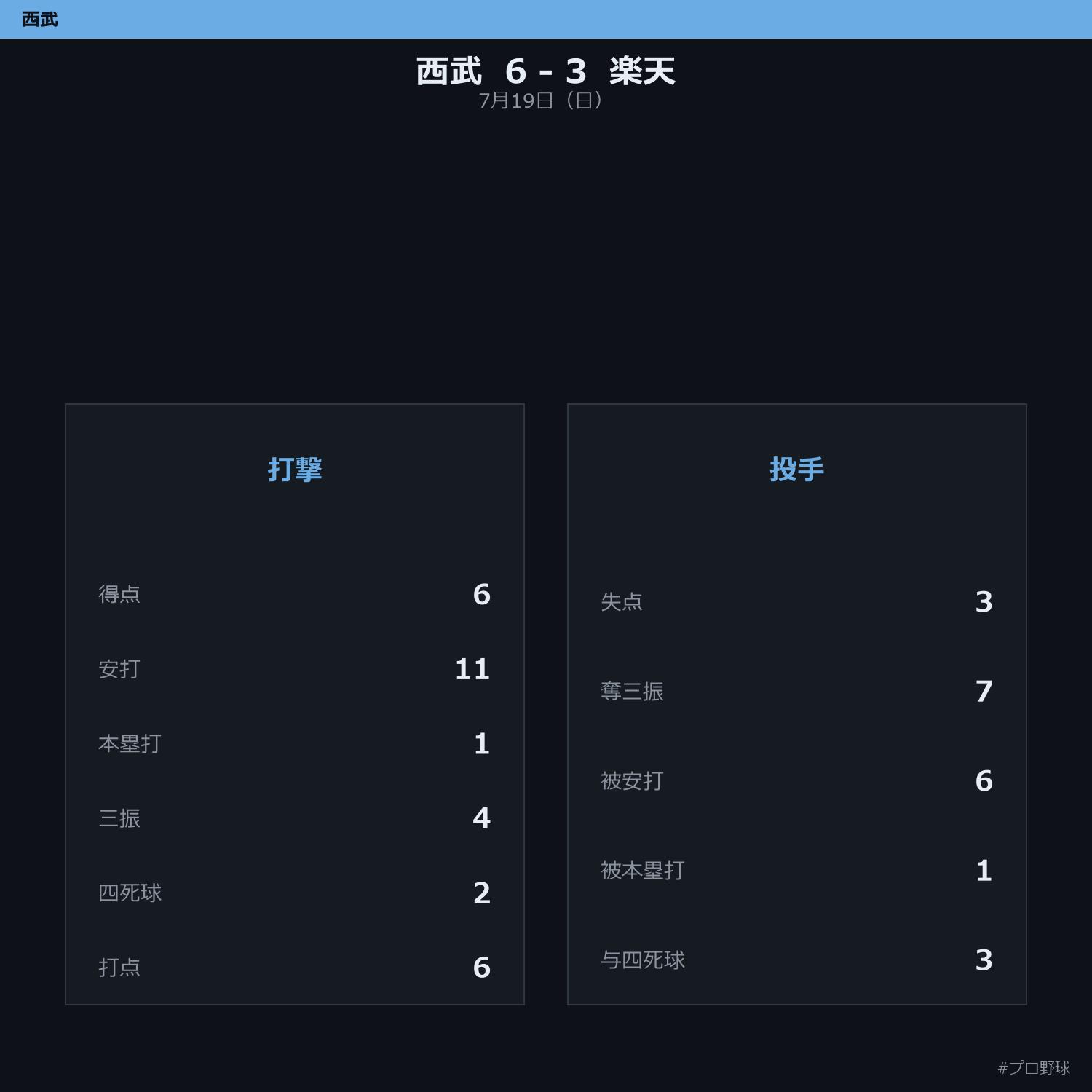 7月19日（日） 試合まとめ