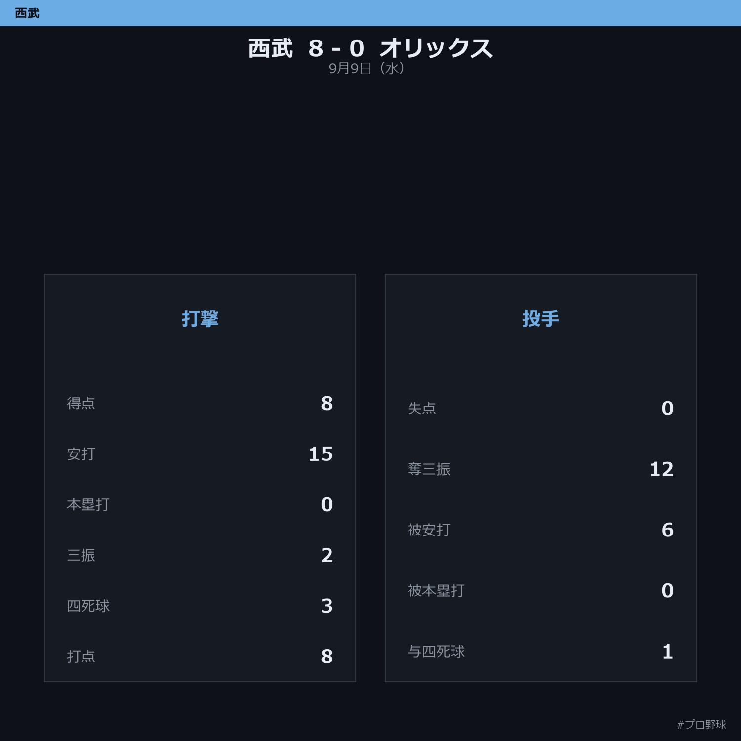 9月9日（水） 試合まとめ