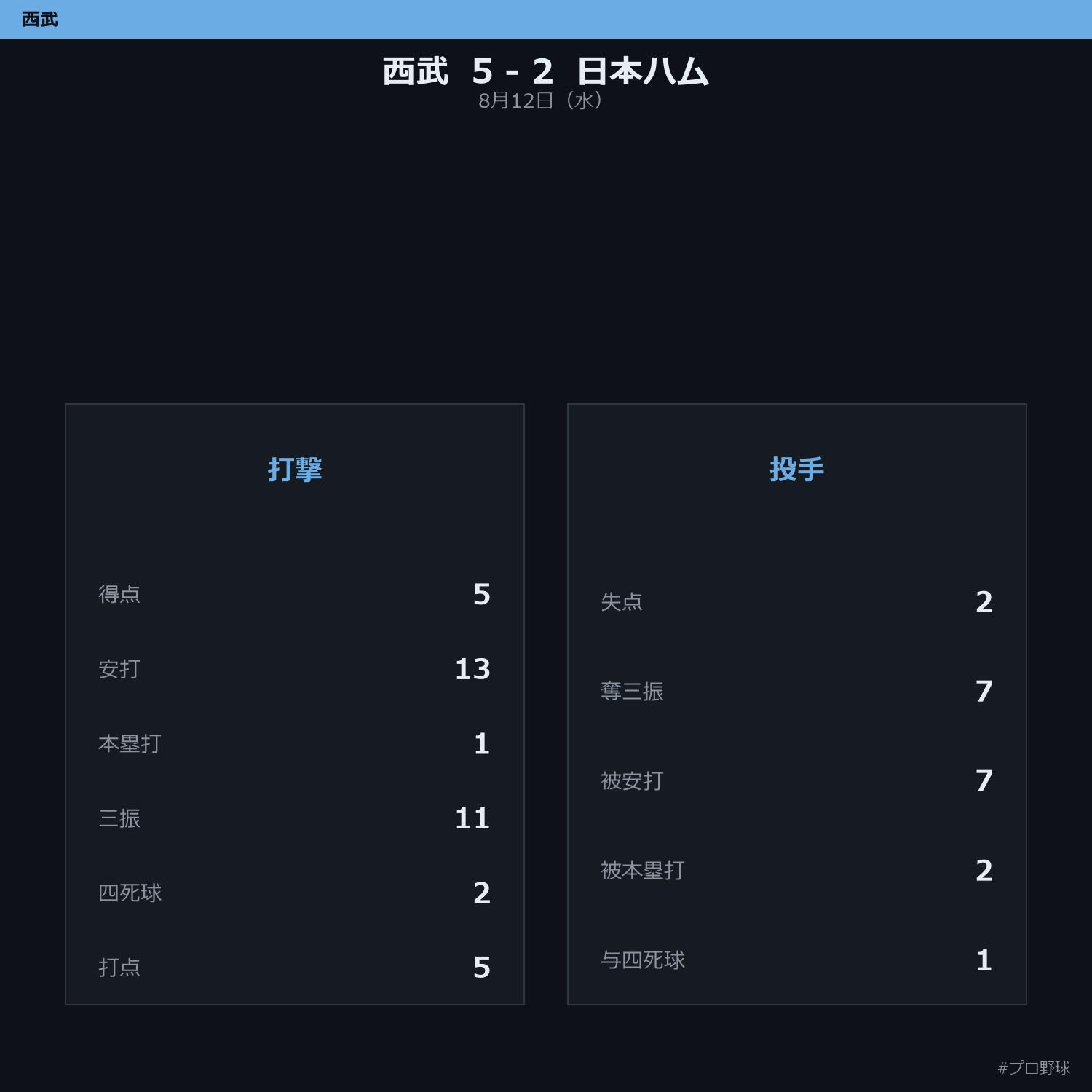 8月12日（水） 試合まとめ