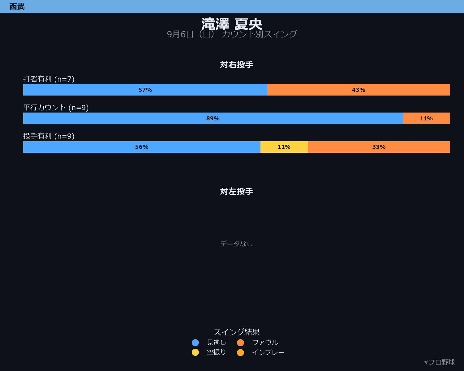 滝澤 夏央 カウント別スイング