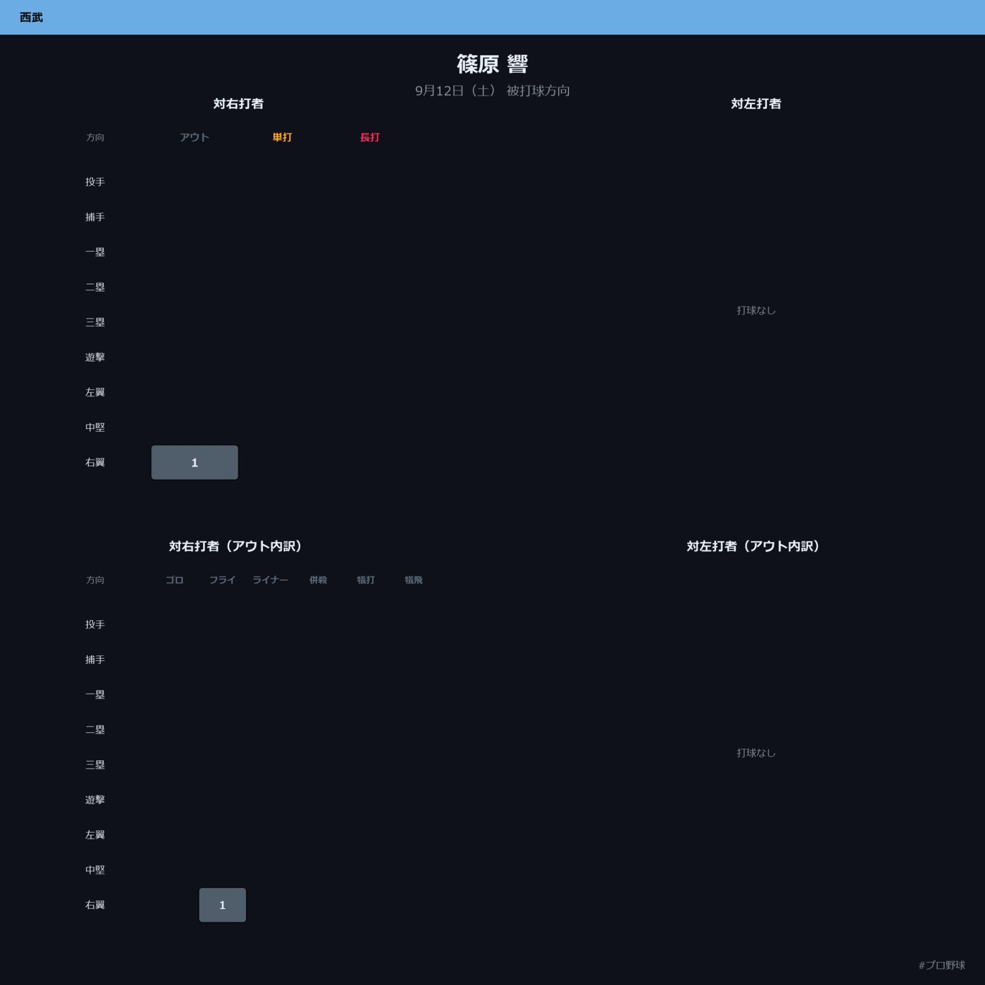 篠原 響 被打球方向