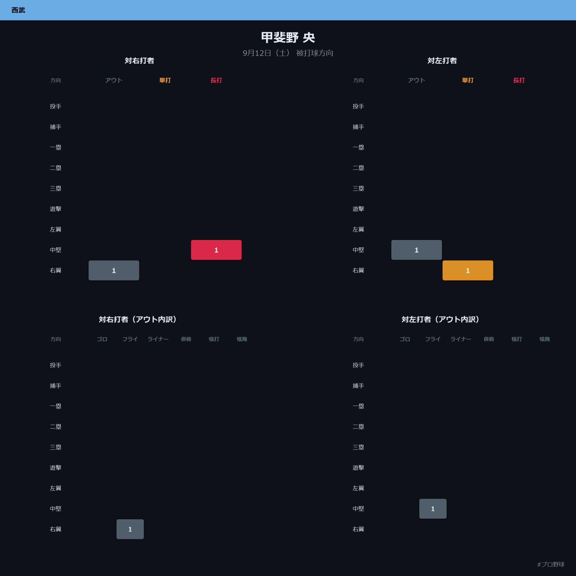 甲斐野 央 被打球方向