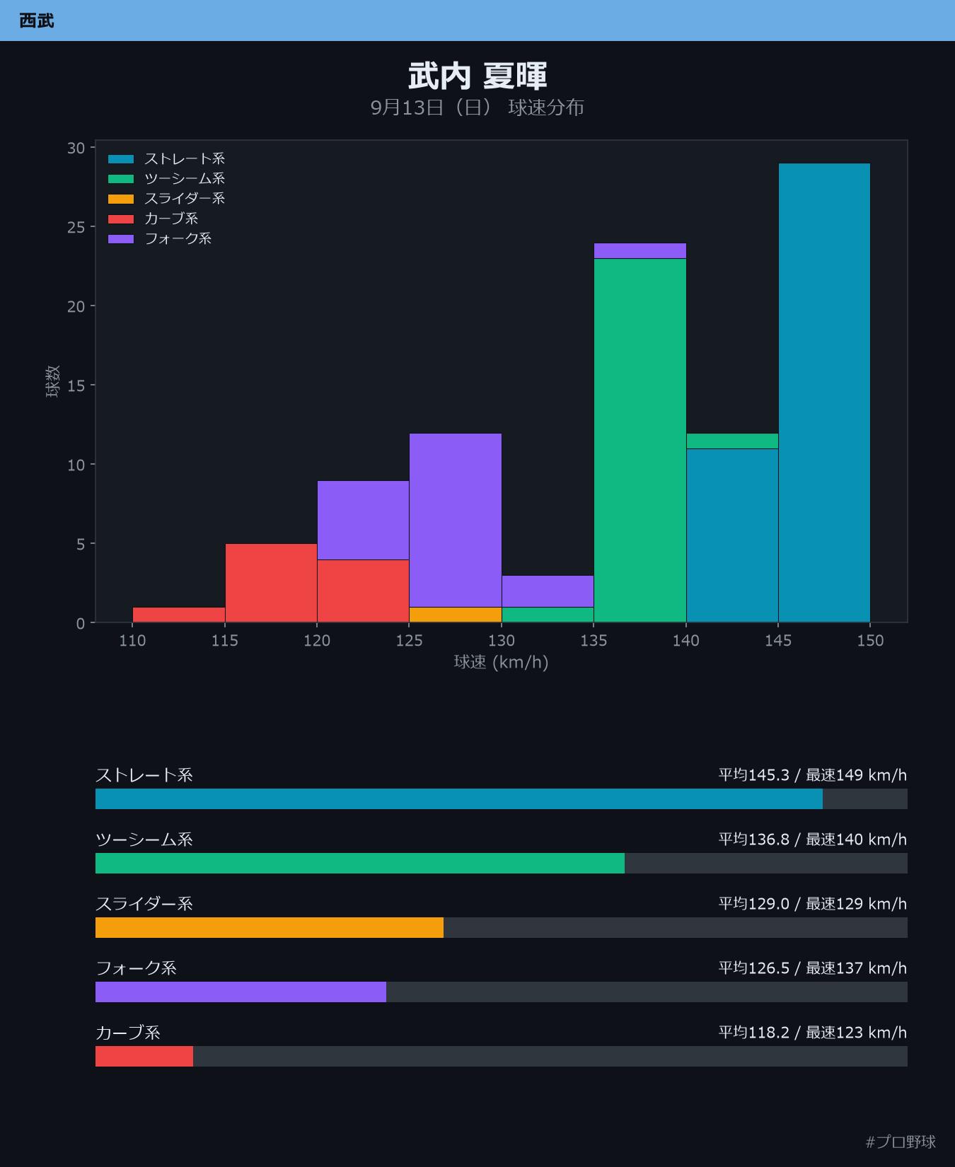 武内 夏暉 球速分布