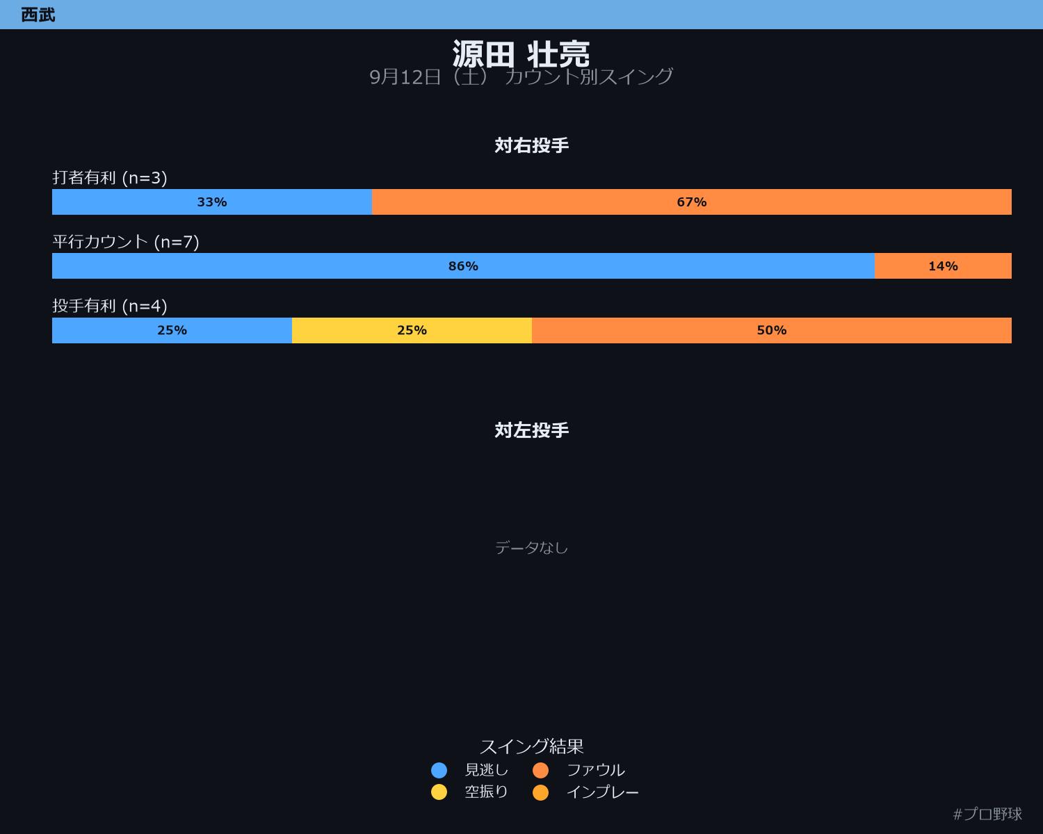 源田 壮亮 カウント別スイング