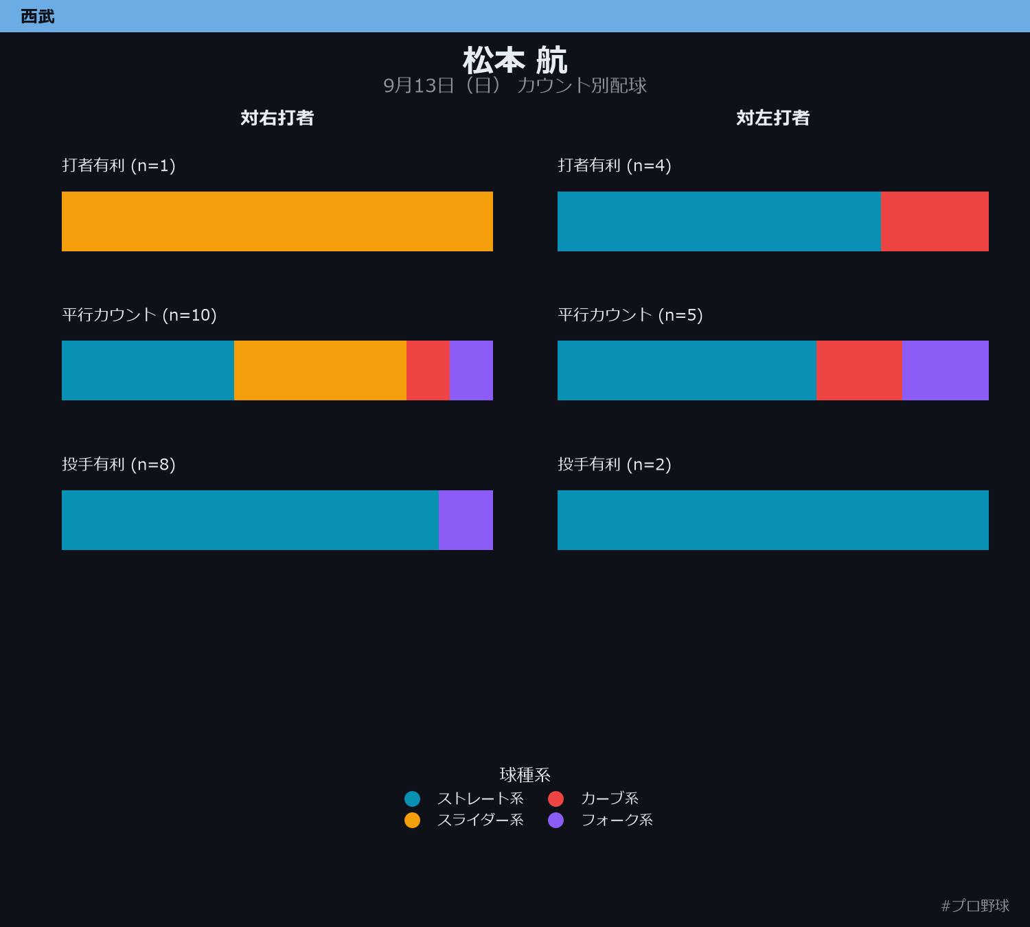 松本 航 カウント別配球