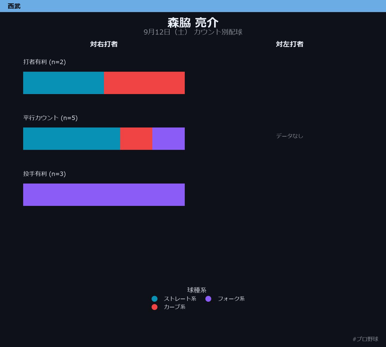 森脇 亮介 カウント別配球