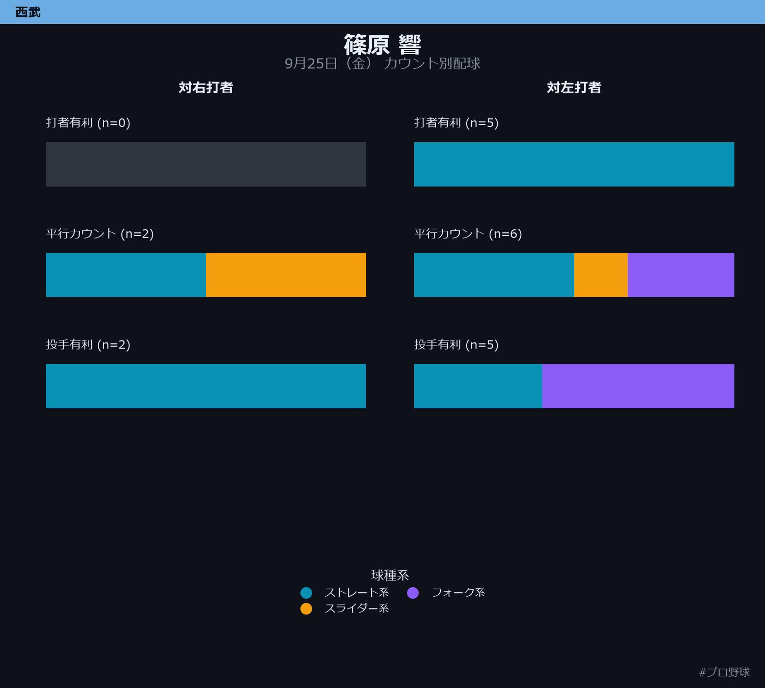 篠原 響 カウント別配球