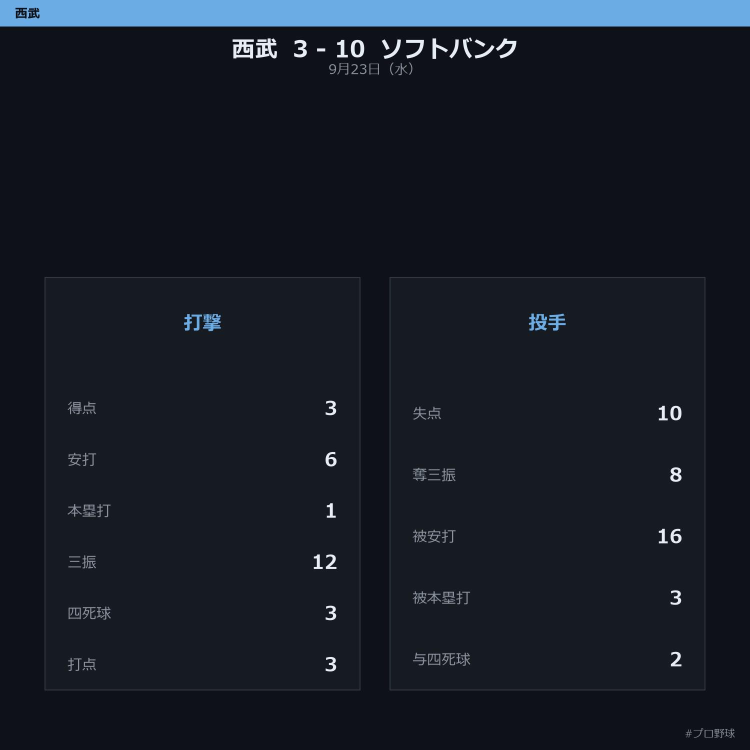 9月23日（水） 試合まとめ