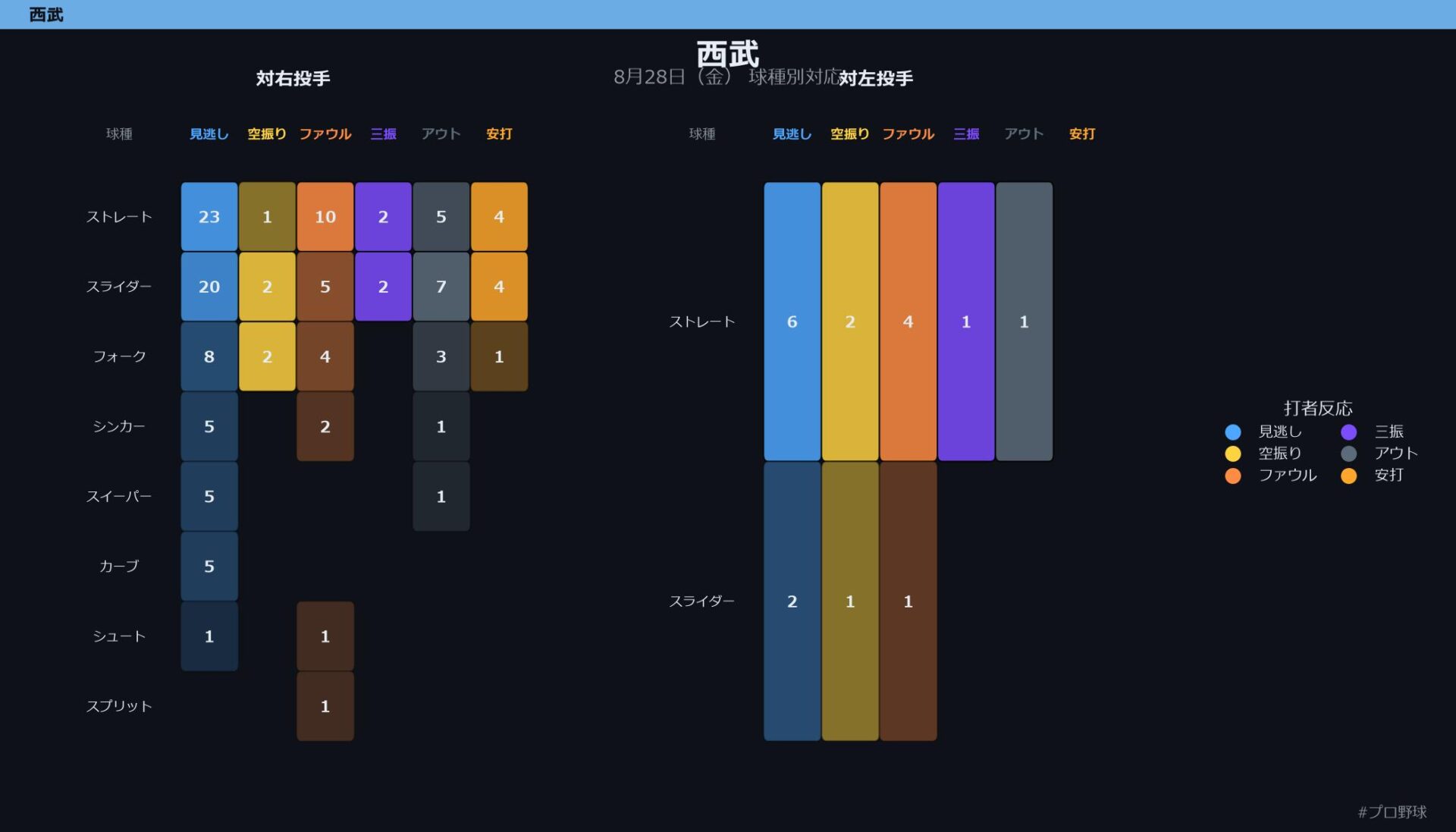 8月28日（金） 球種別対応