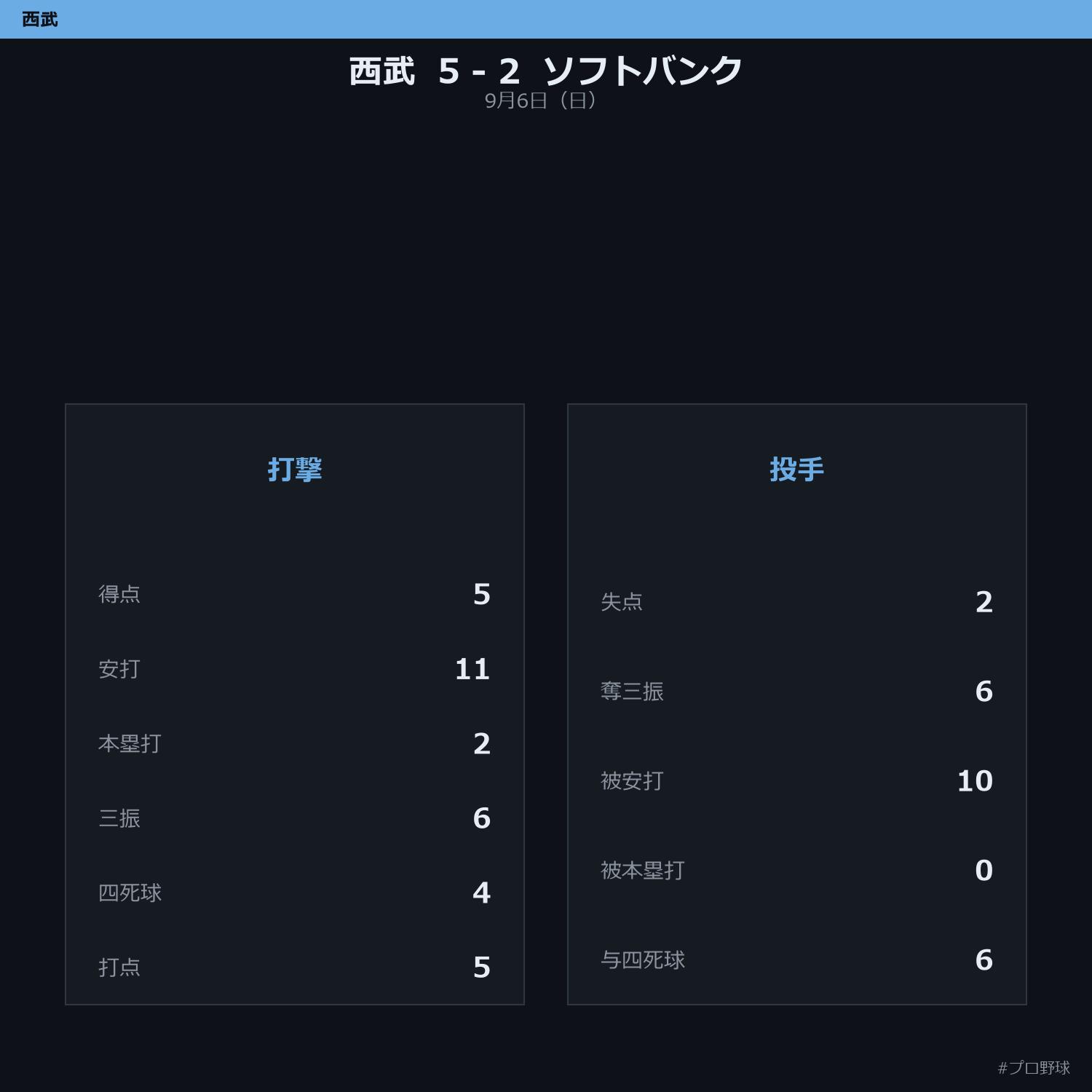 9月6日(日) 西武 vs ソフトバンク 試合まとめ