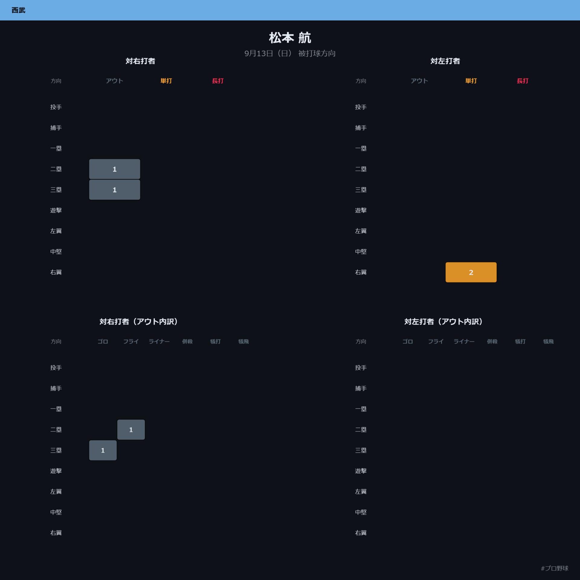 松本 航 被打球方向