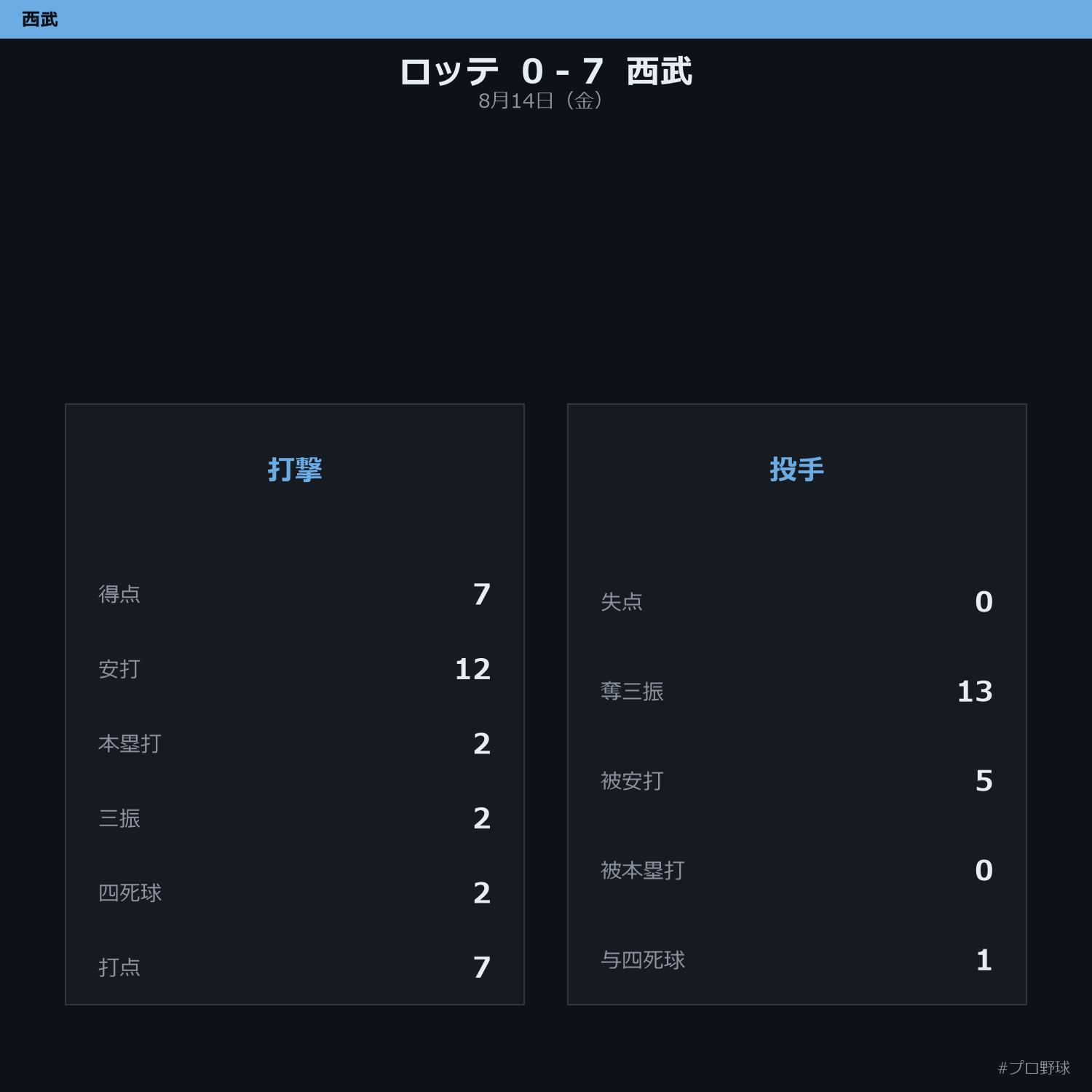 8月14日（金） 試合まとめ