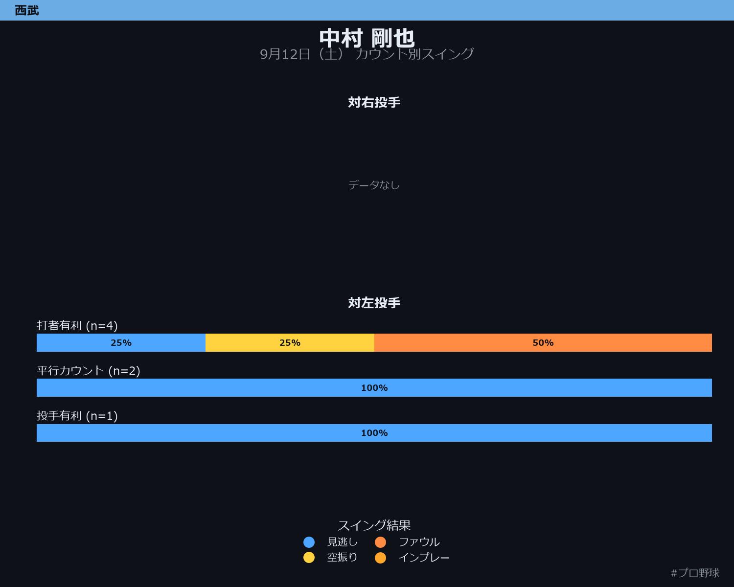 中村 剛也 カウント別スイング