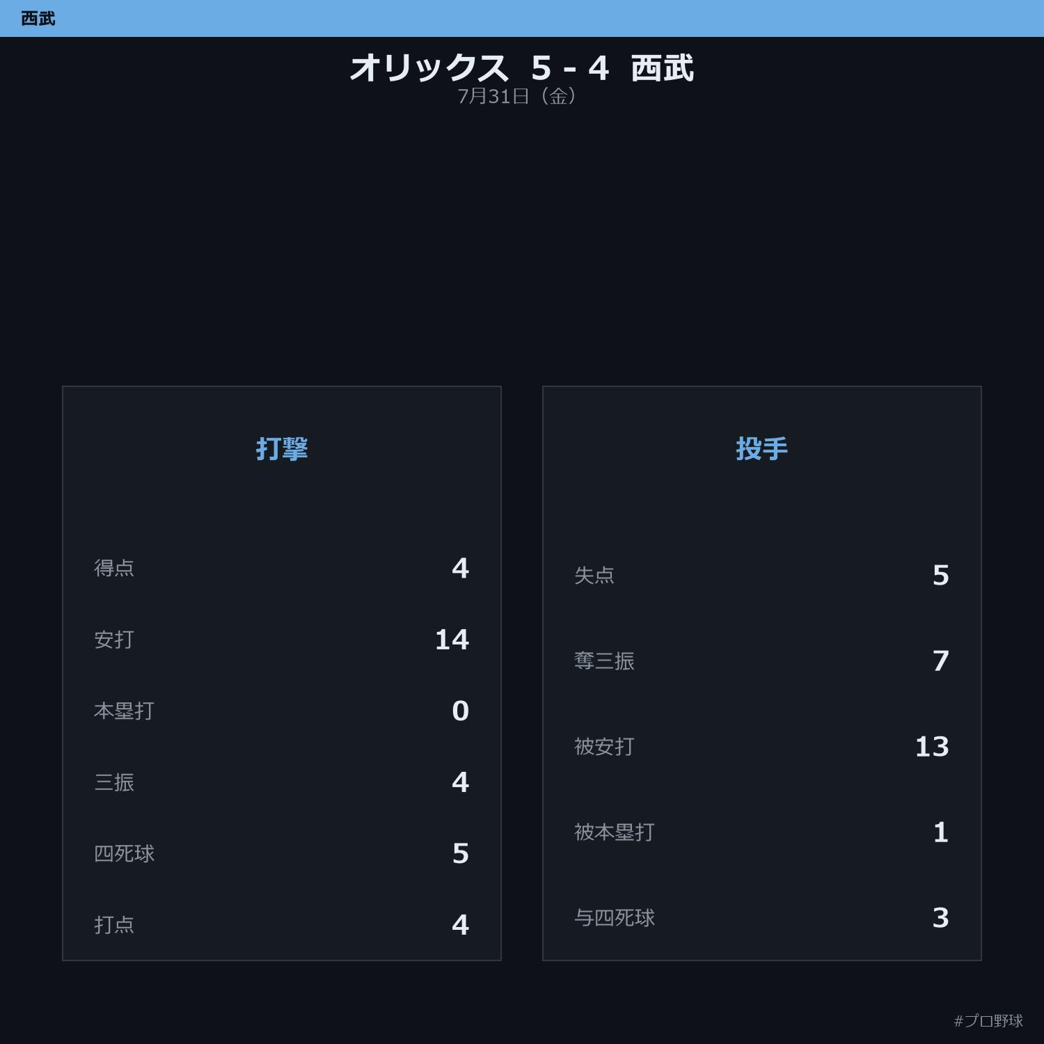 7月31日（金） 試合まとめ