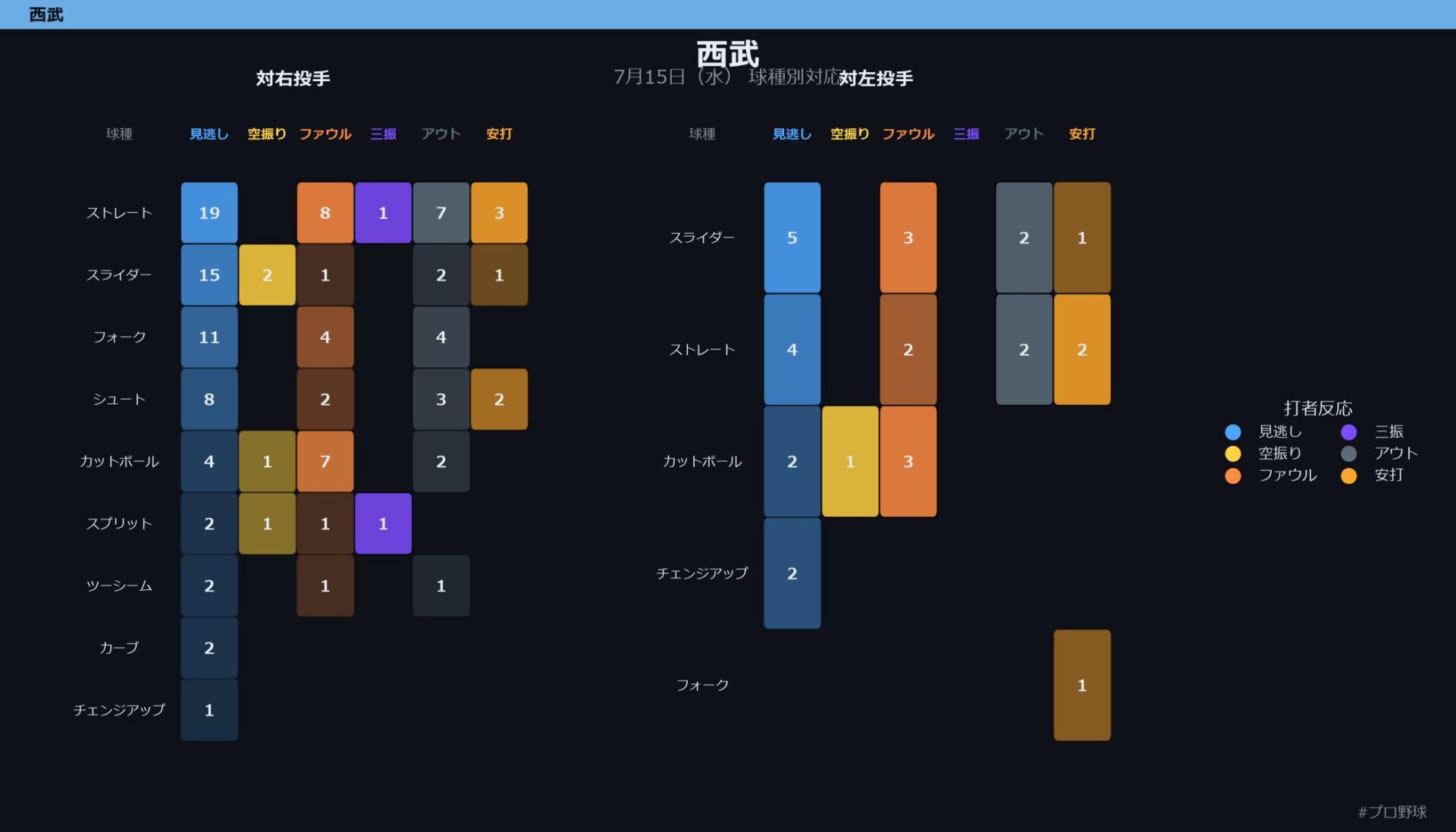 7月15日（水） 球種別対応