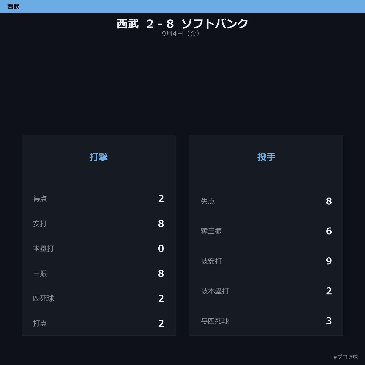 9月4日（金） 試合まとめ