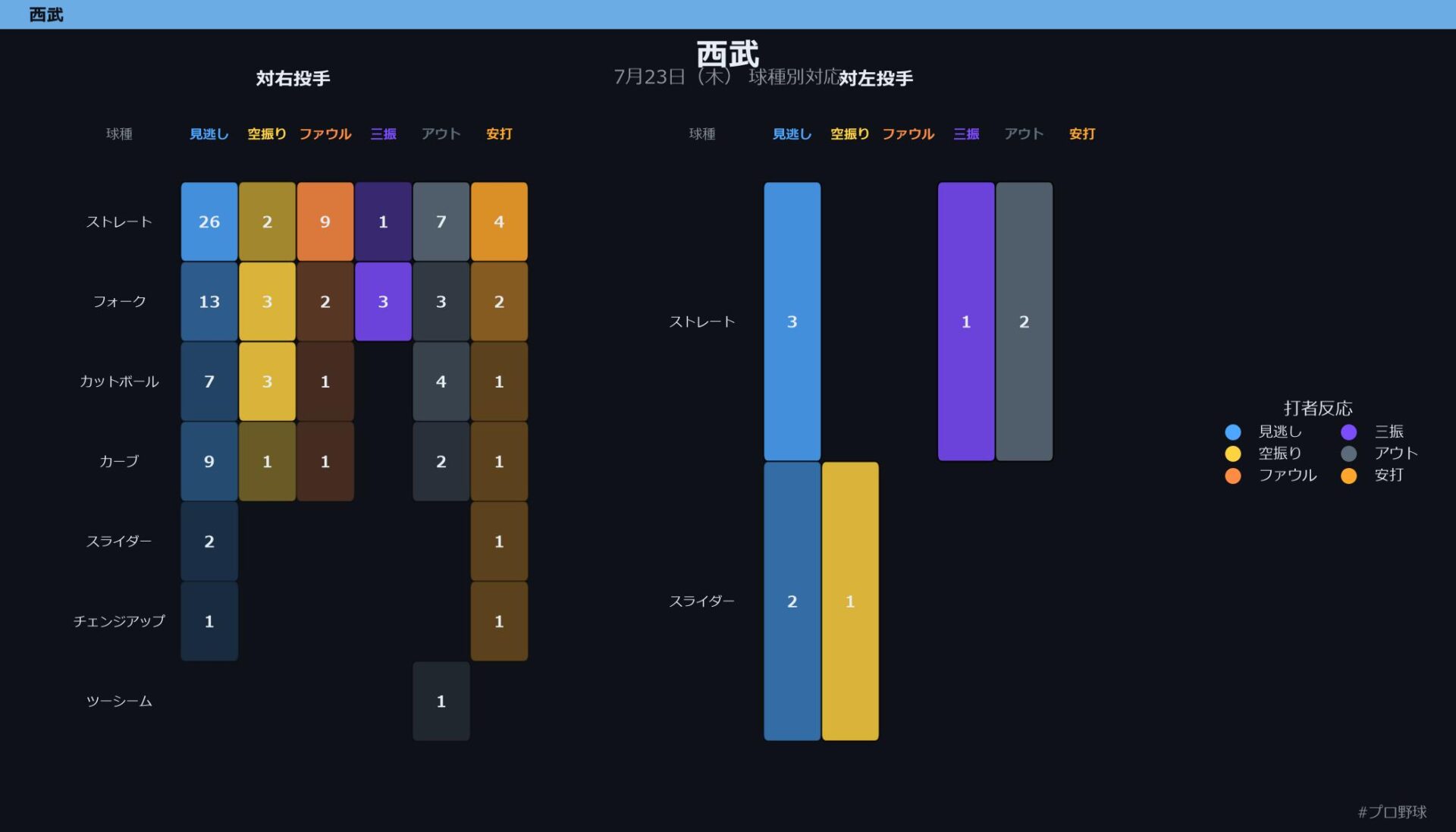 7月23日（木） 球種別対応