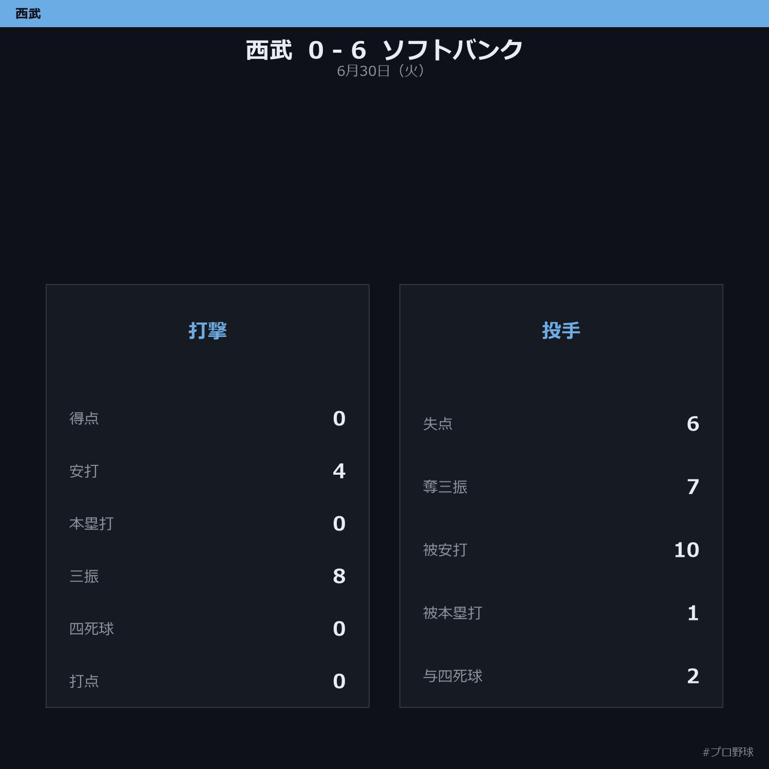 6月30日（火） 試合まとめ