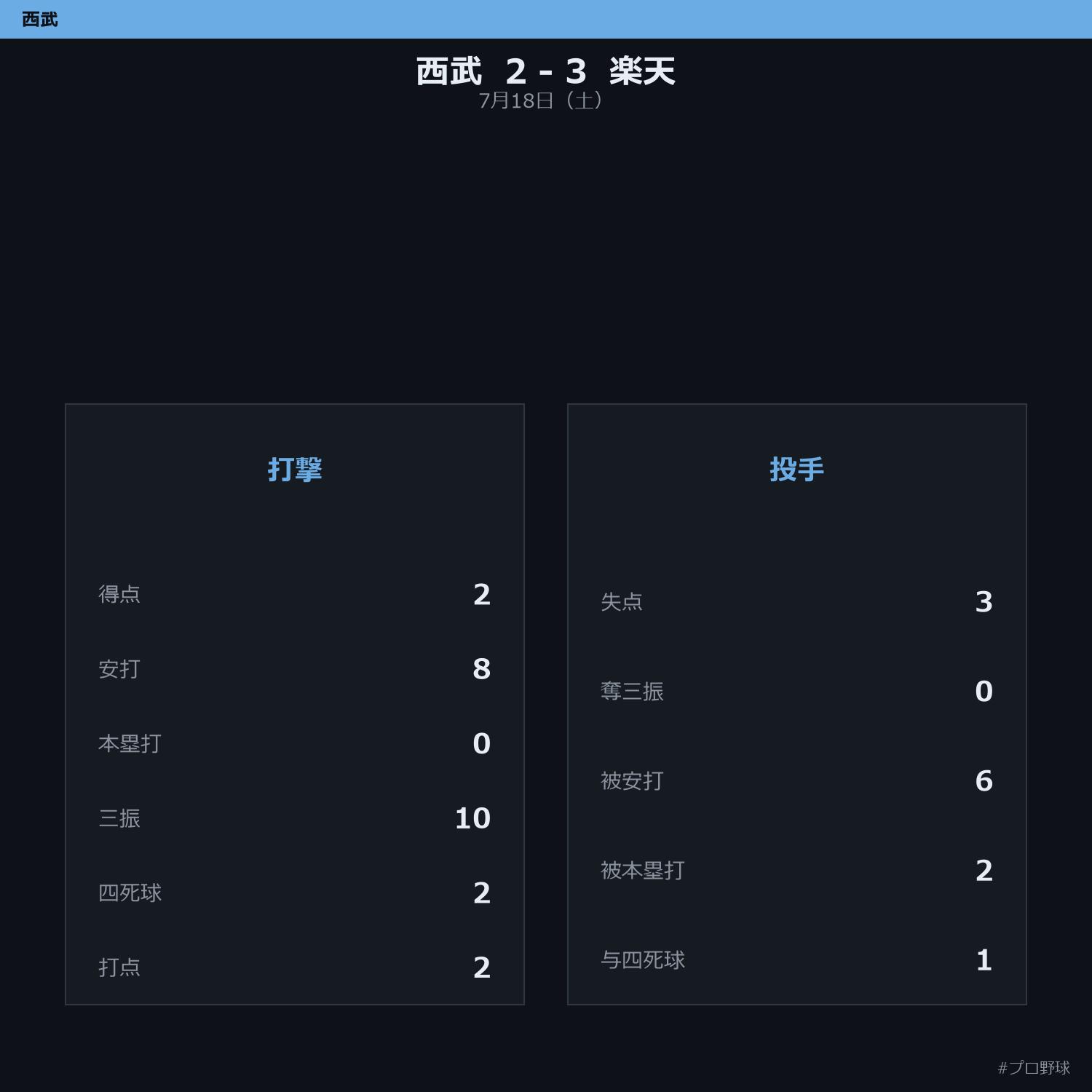 7月18日（土） 試合まとめ
