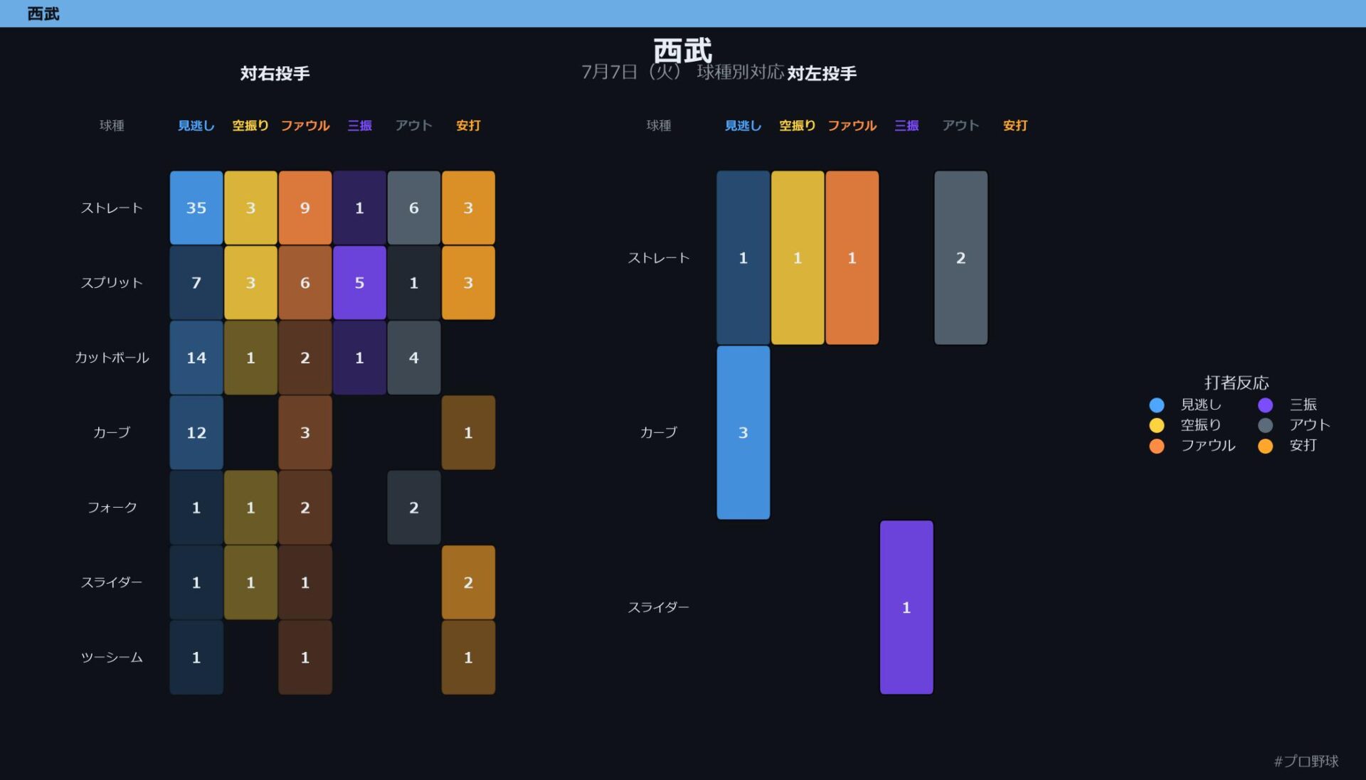 7月7日（火） 球種別対応