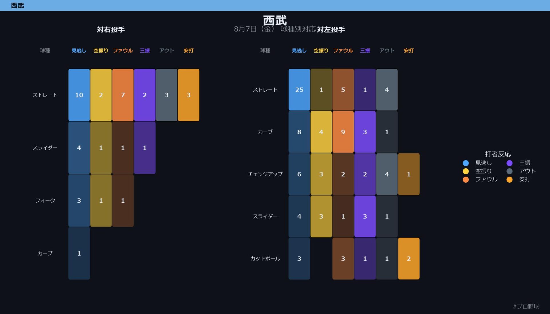 8月7日（金） 球種別対応