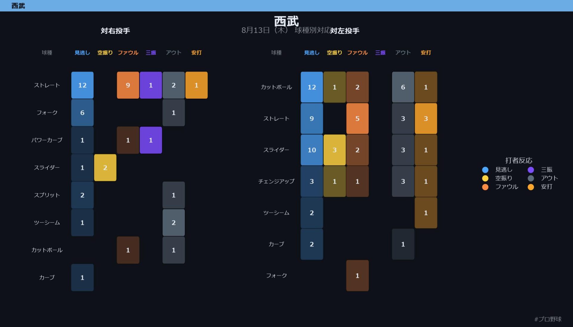 8月13日（木） 球種別対応