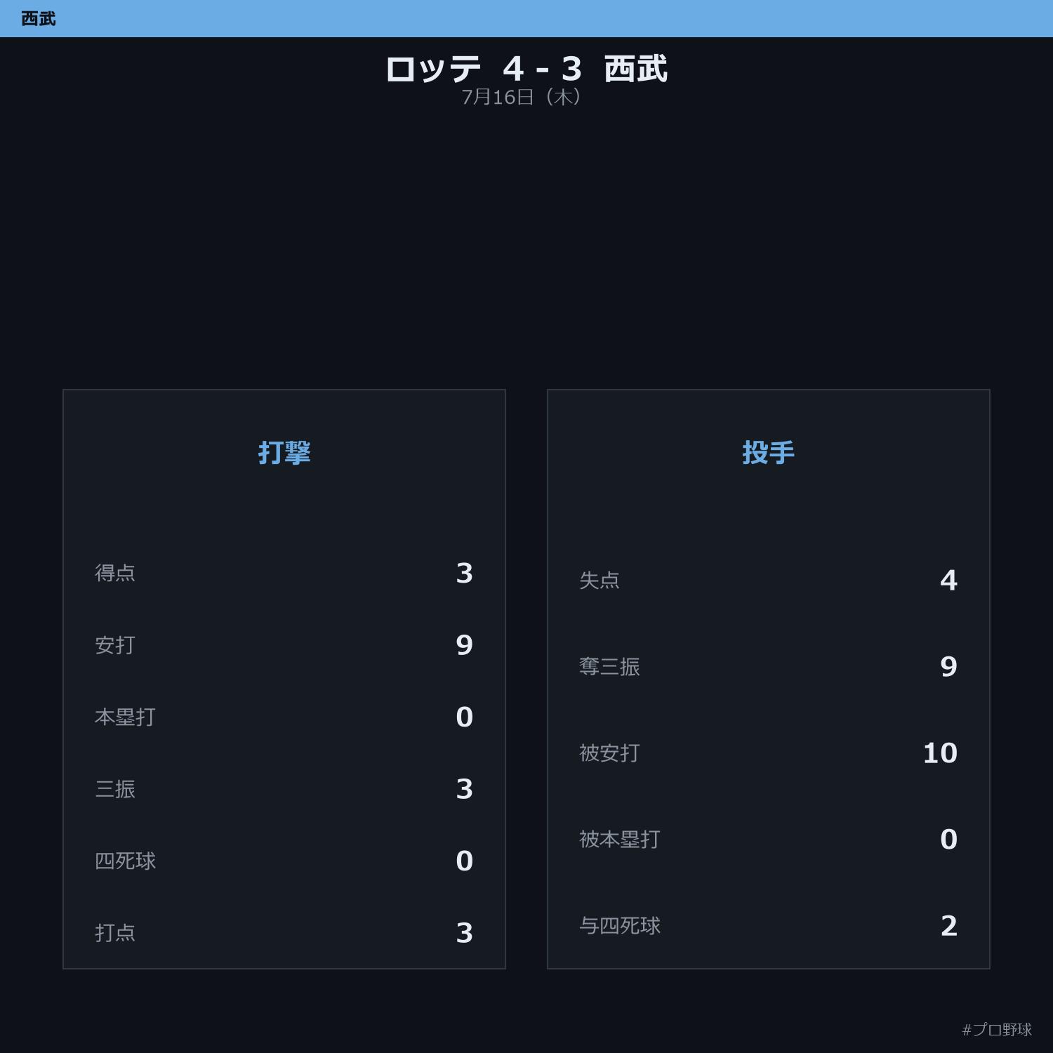 7月16日（木） 試合まとめ