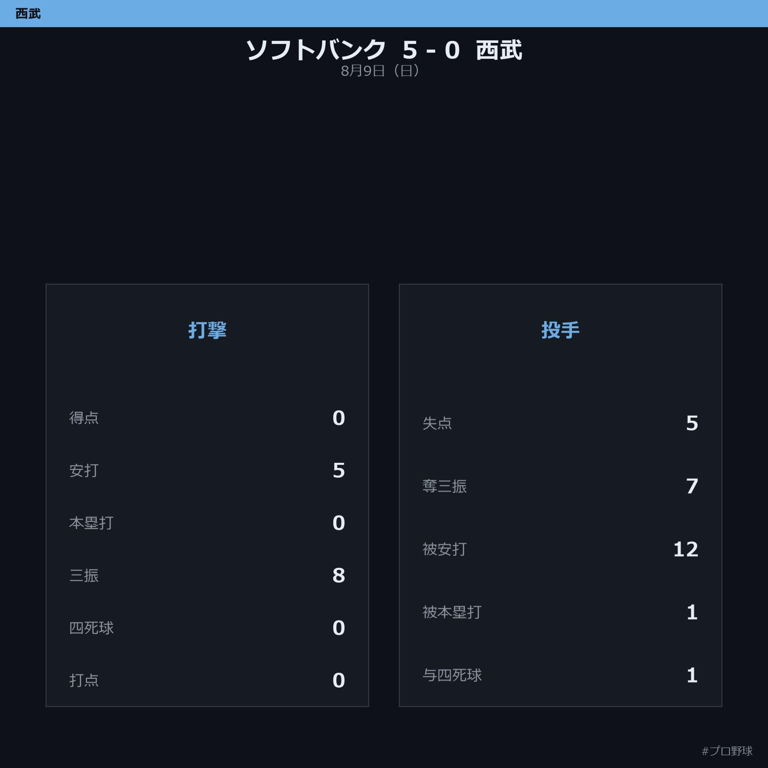 8月9日（日） 試合まとめ