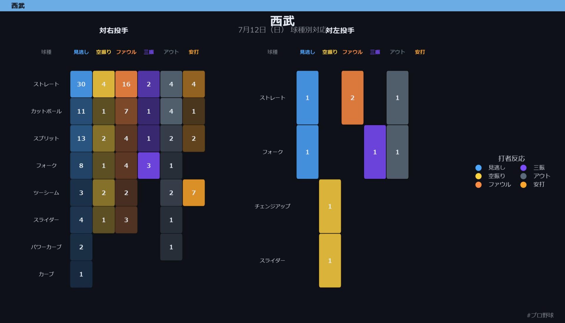 7月12日（日） 球種別対応