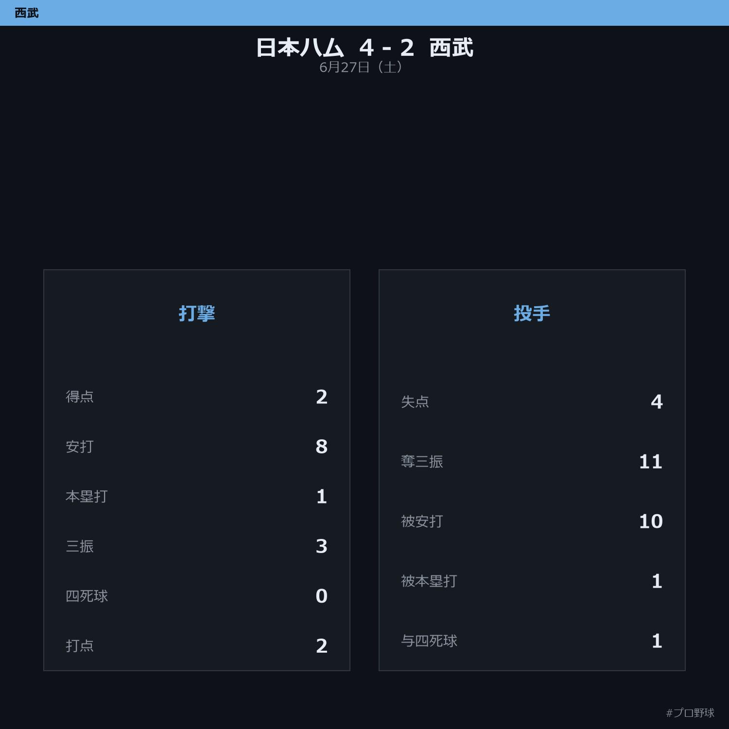 6月27日（土） 試合まとめ