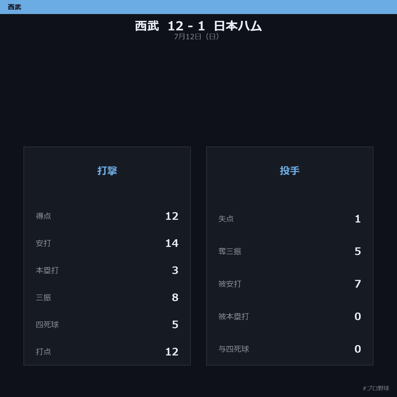 7月12日（日） 試合まとめ