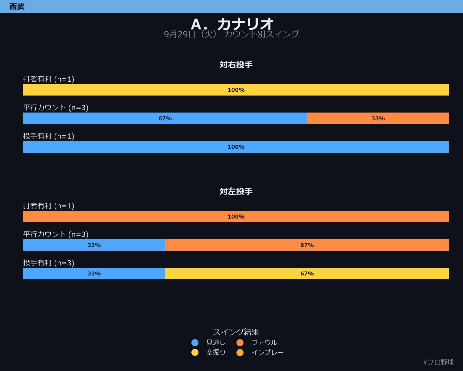 A.カナリオ カウント別スイング