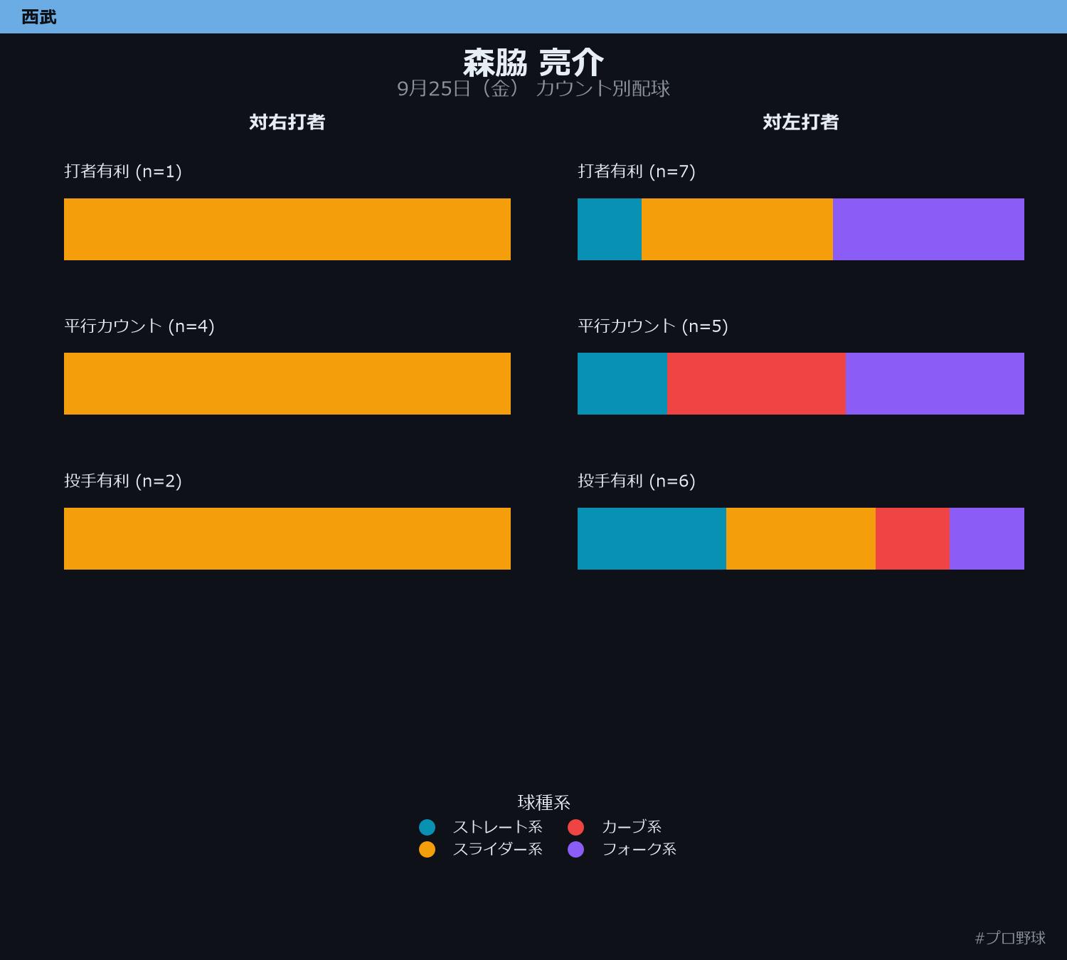 森脇 亮介 カウント別配球