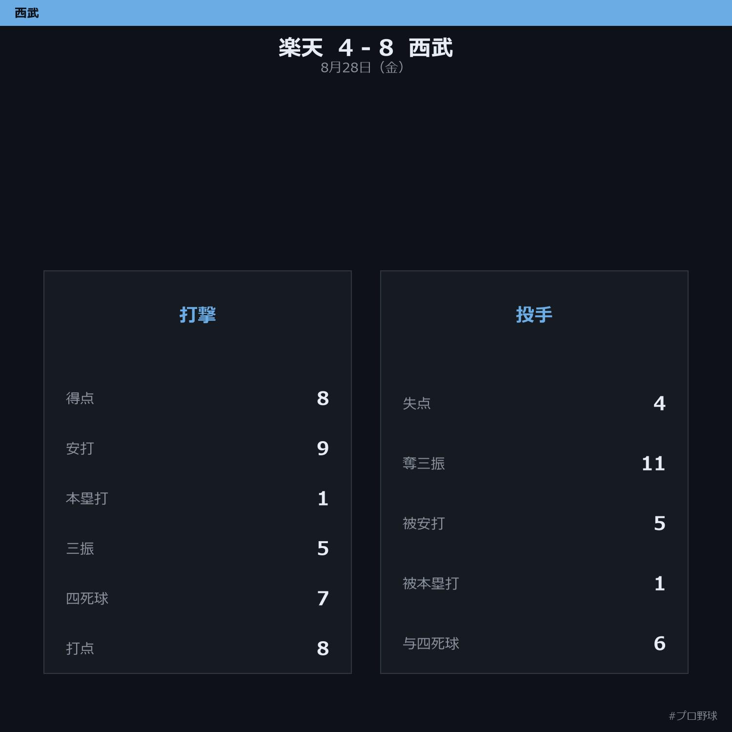 8月28日（金） 試合まとめ
