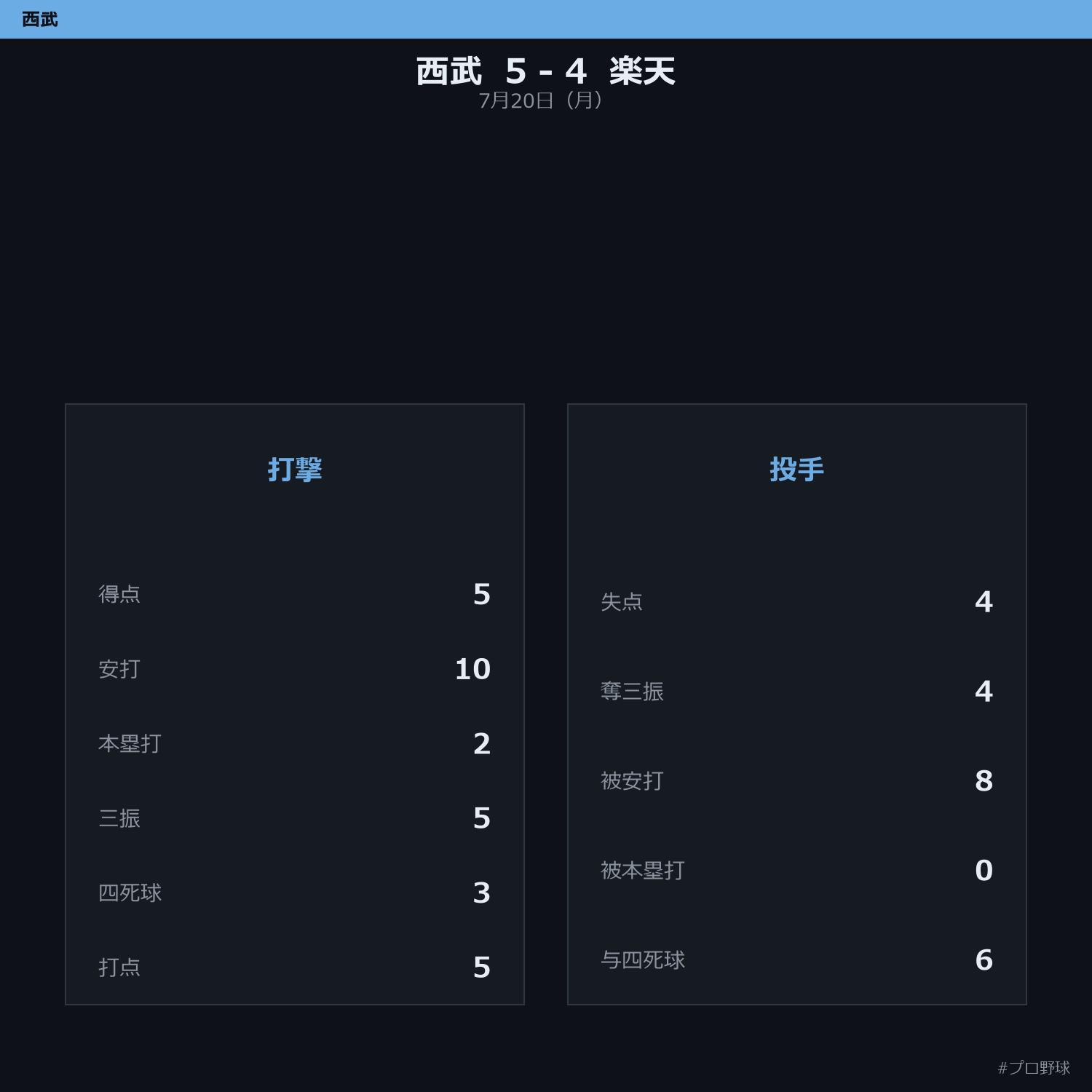 7月20日（月） 試合まとめ