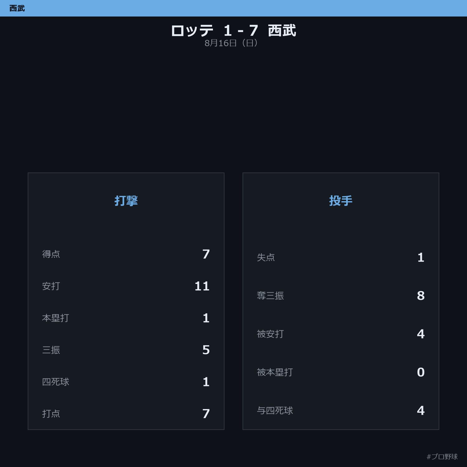 8月16日（日） 試合まとめ