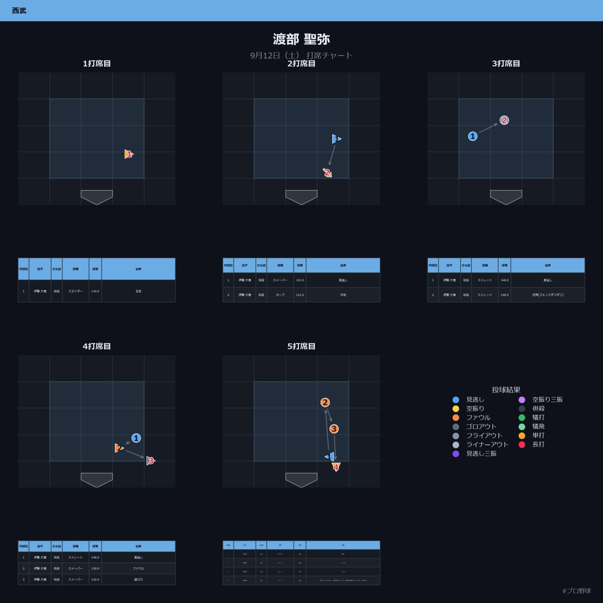 渡部 聖弥 投球内容