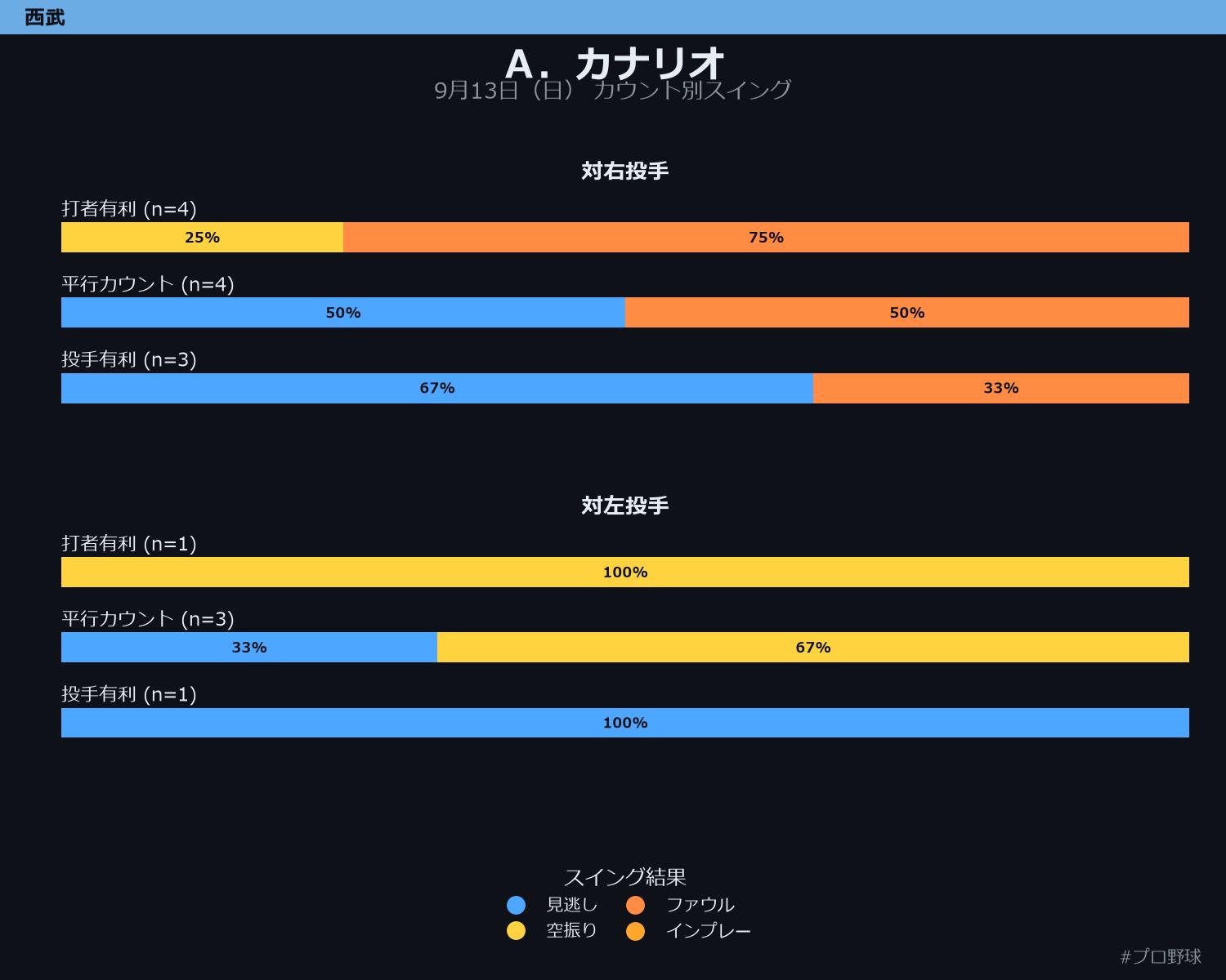 A.カナリオ カウント別スイング