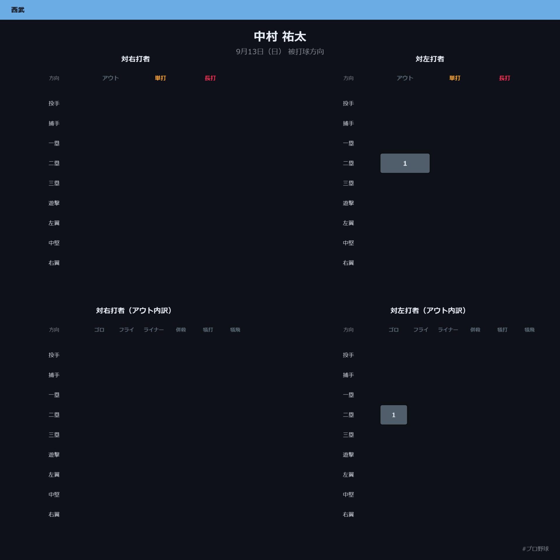 中村 祐太 被打球方向