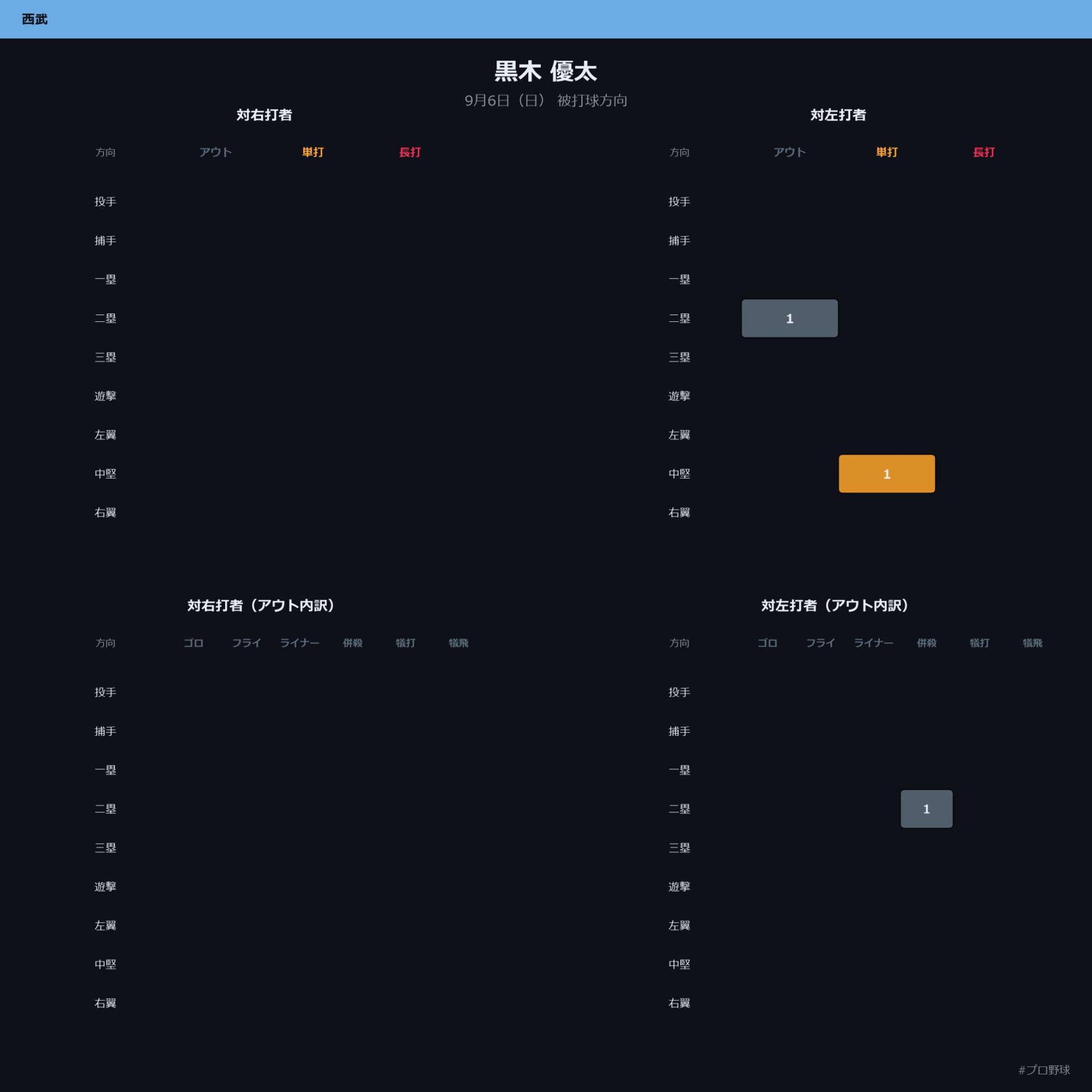 黒木 優太 被打球方向