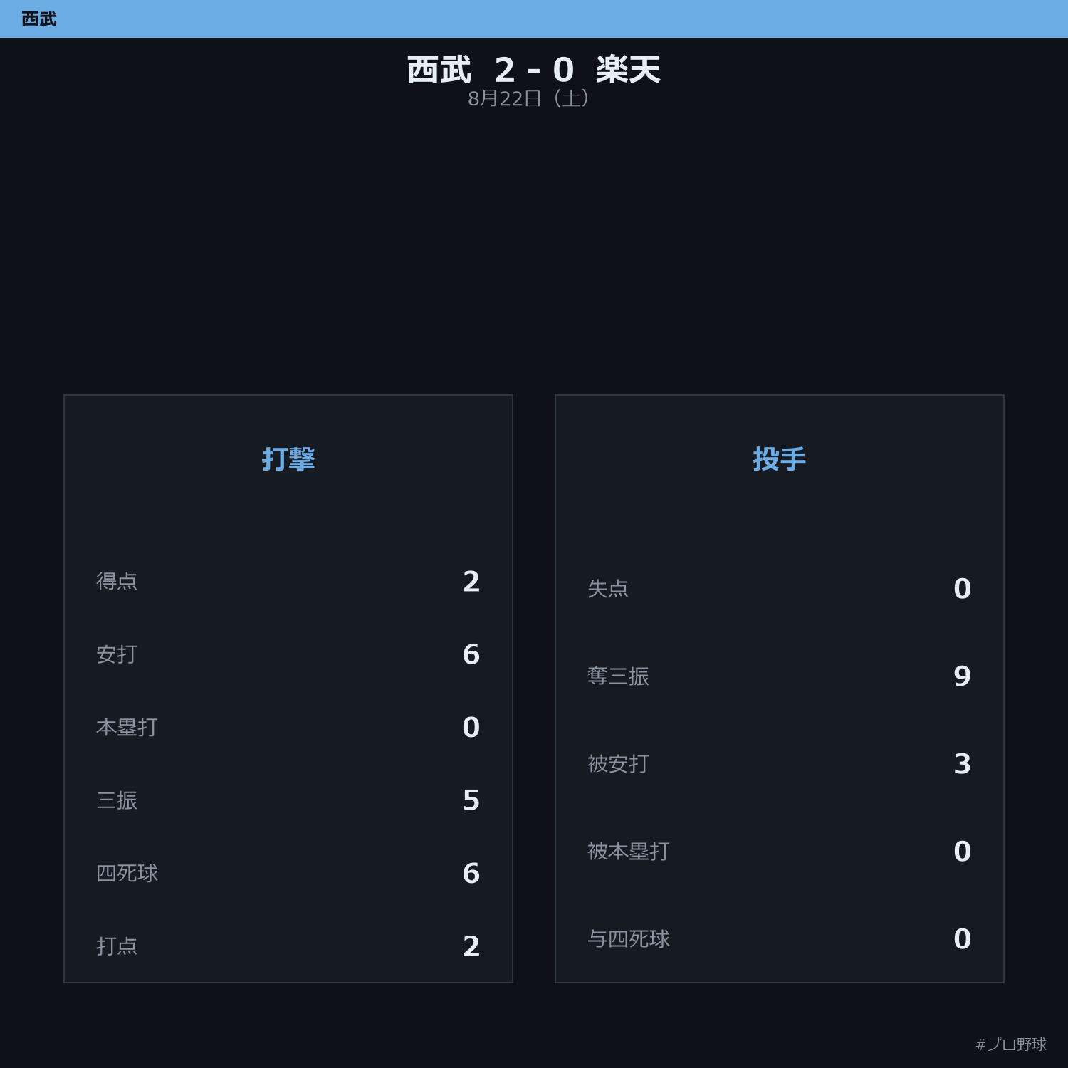 8月22日（土） 試合まとめ