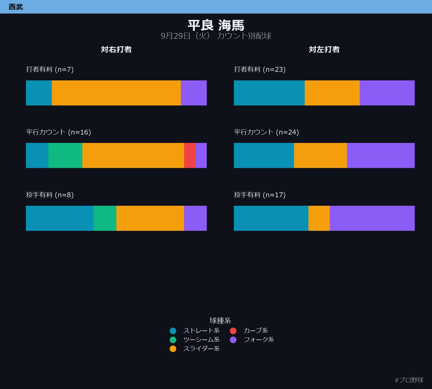 平良 海馬 カウント別配球