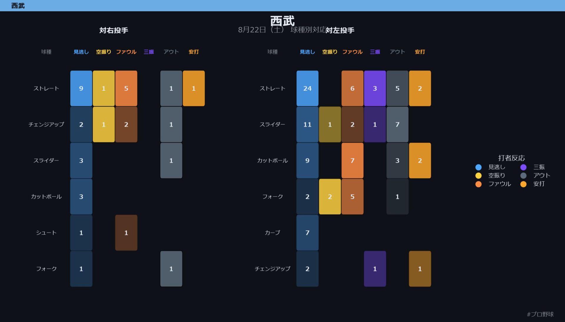 8月22日（土） 球種別対応