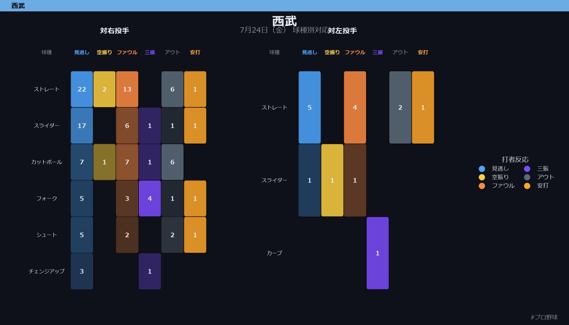 7月24日（金） 球種別対応