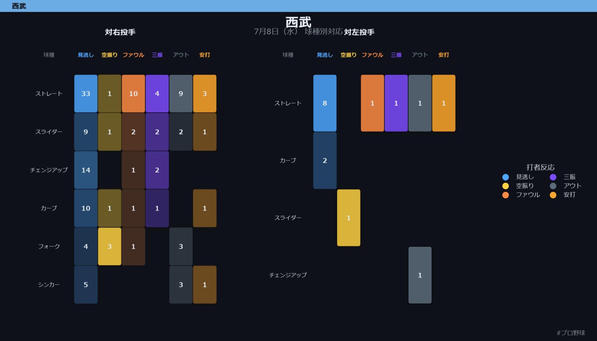 7月8日（水） 球種別対応