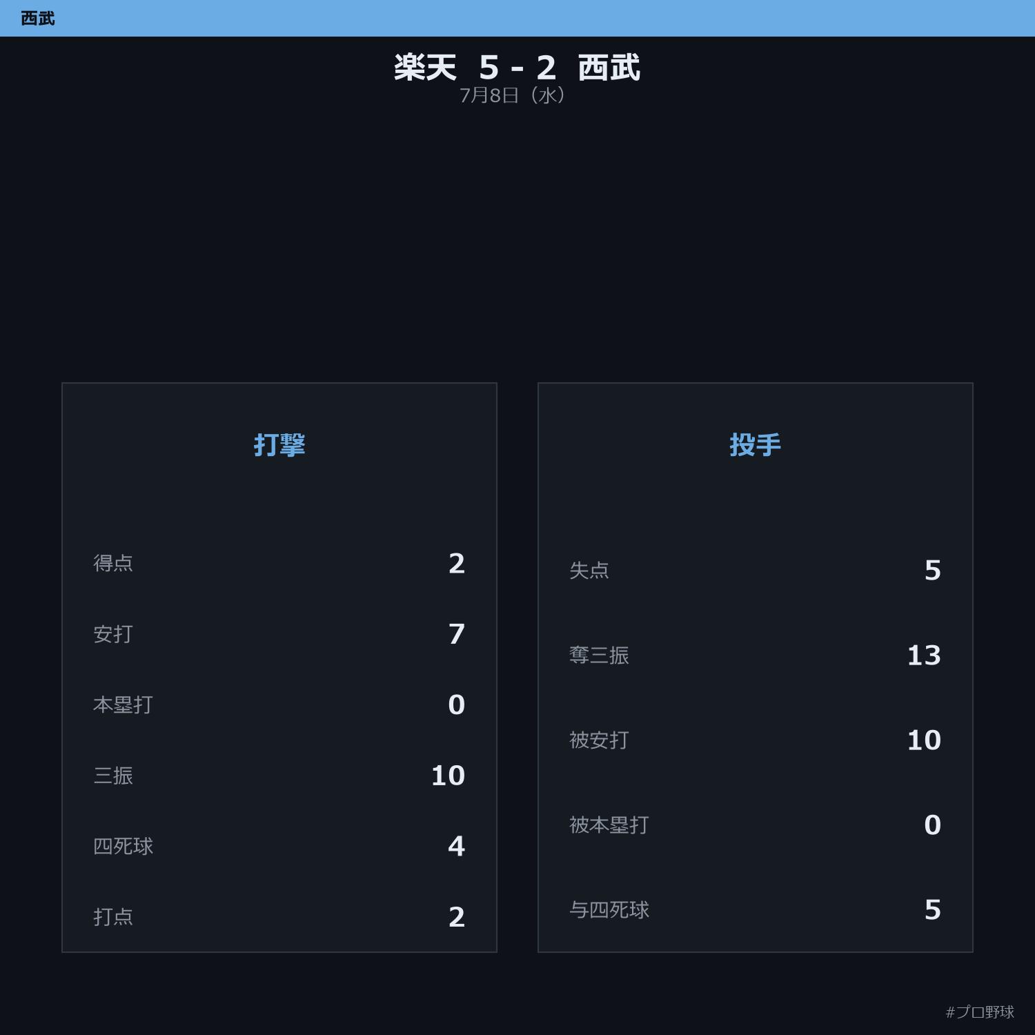 7月8日（水） 試合まとめ