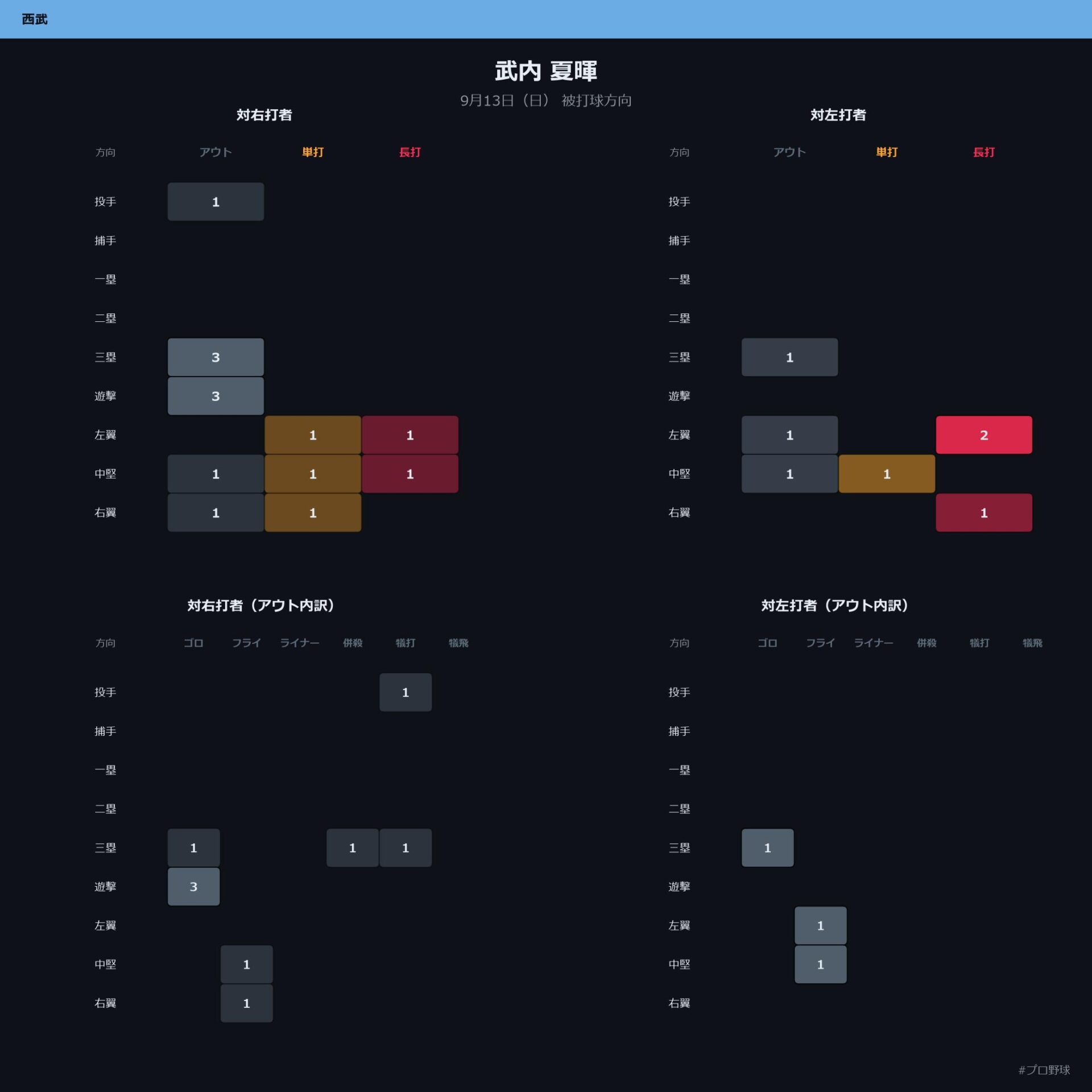 武内 夏暉 被打球方向